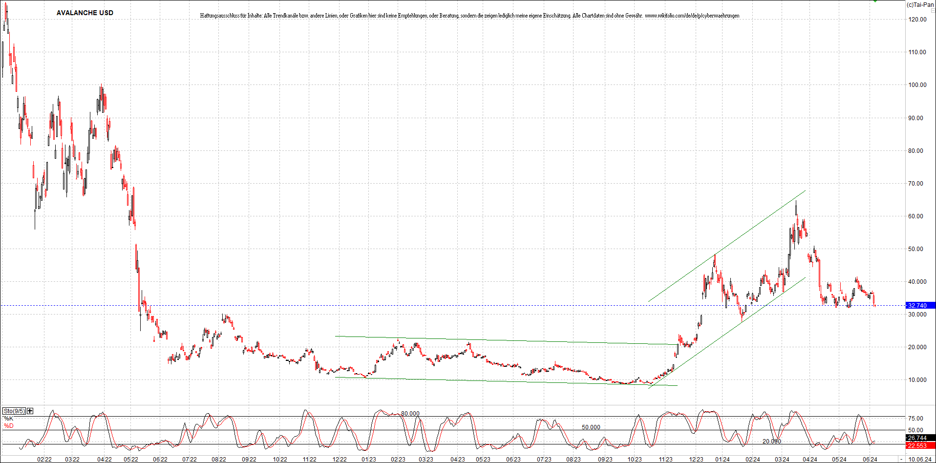 x_avalanche_usd_chart_(von_o.png