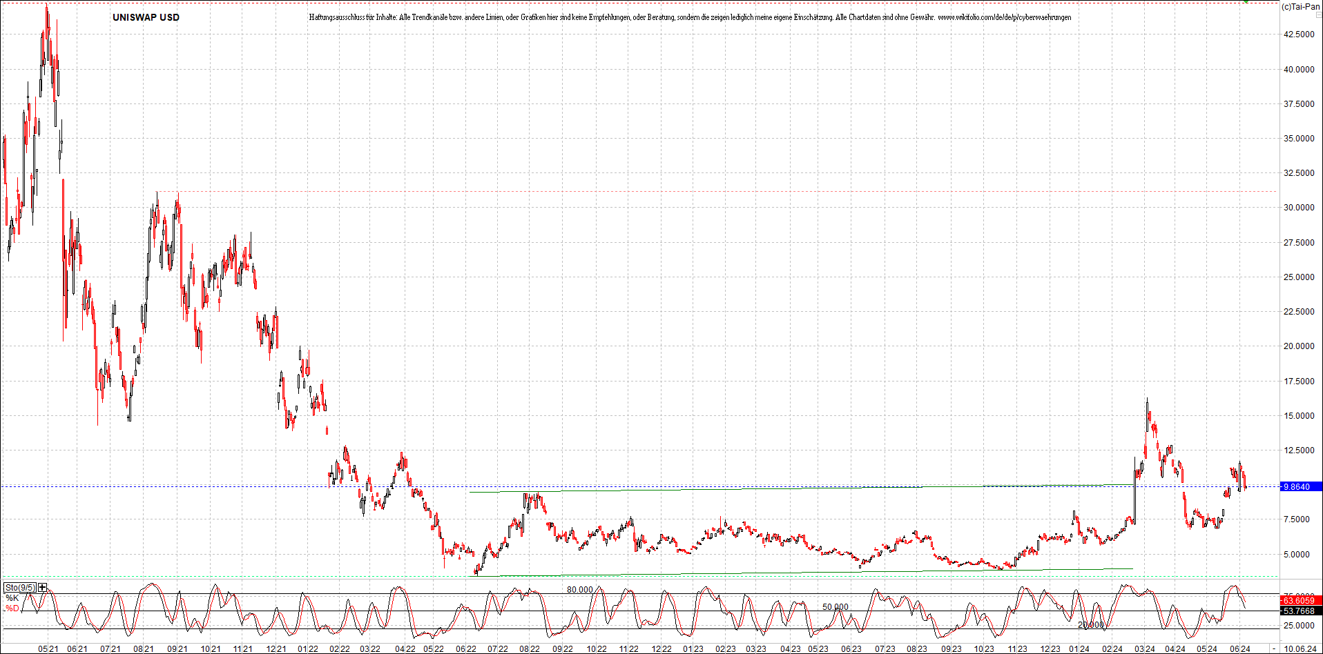 x_uniswap_usd_chart_(von_o.png