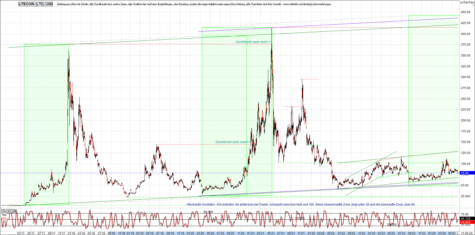 litecoin_(ltc)_chart_heute_morgen.png