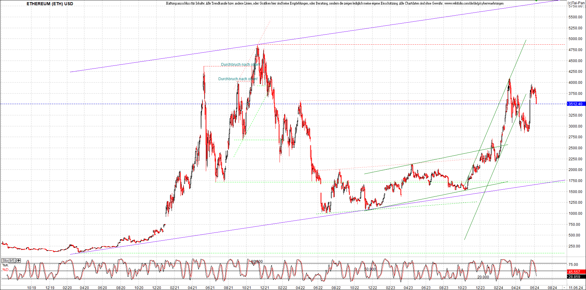 ethereum_chart_nachmittag.png