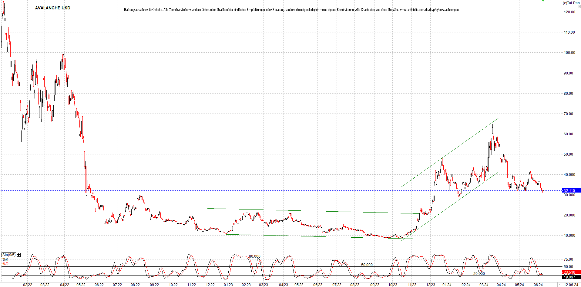 x_avalanche_usd_chart_(von_o.png