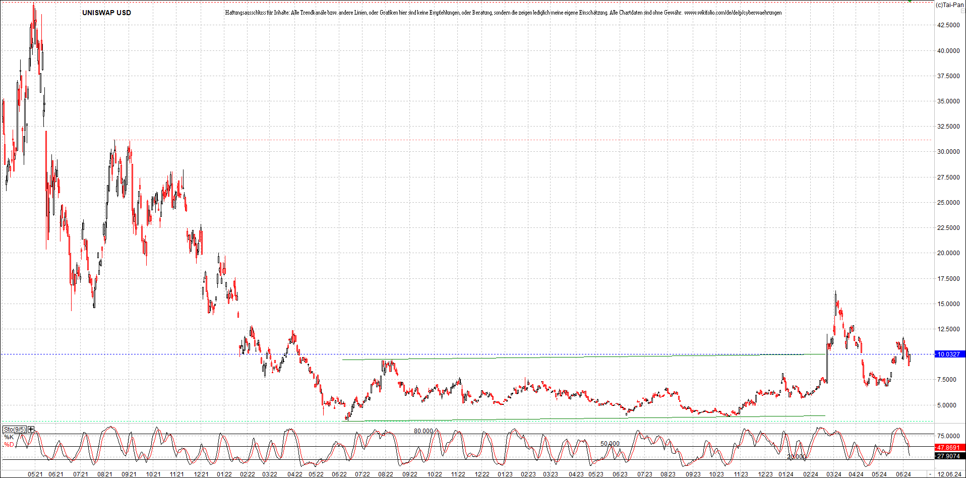 x_uniswap_usd_chart_(von_o.png