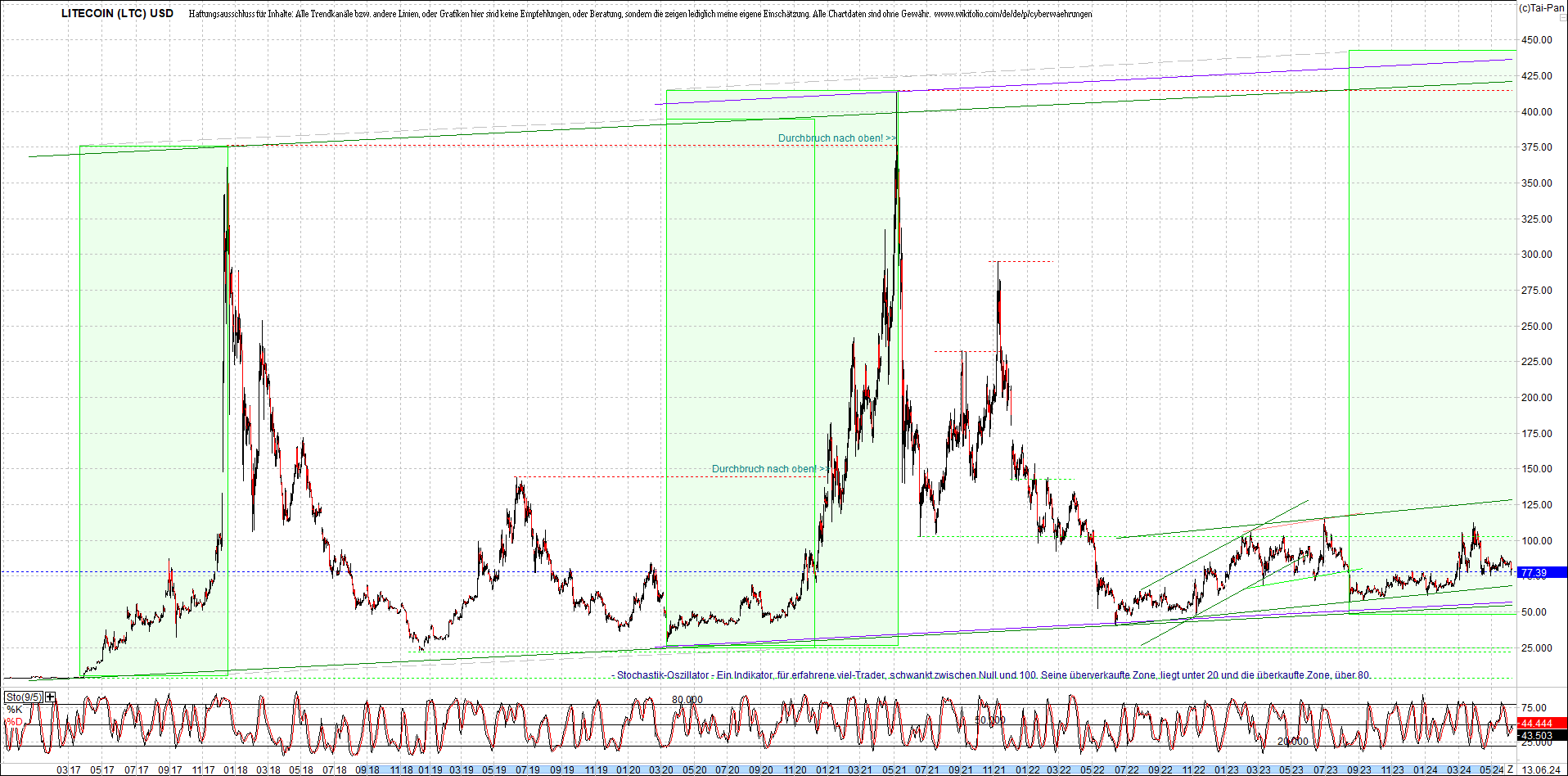 litecoin_(ltc)_chart_heute_morgen.png