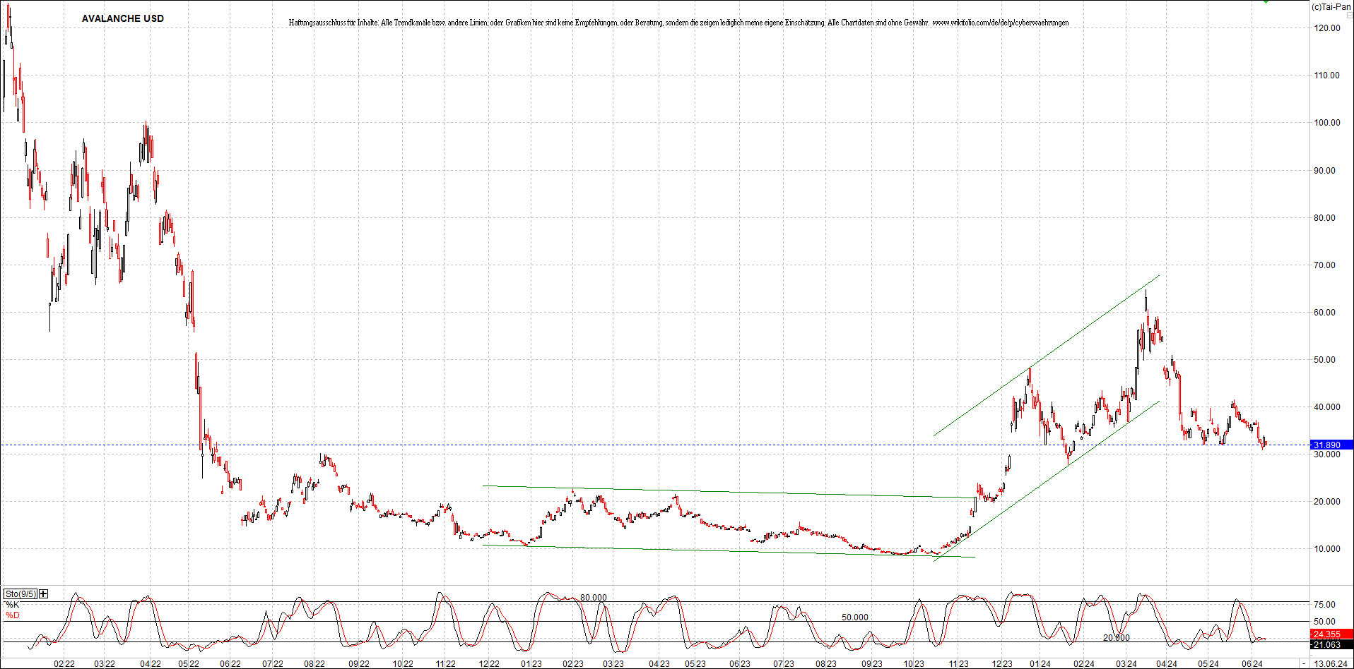 x_avalanche_usd_chart_(von_o.png