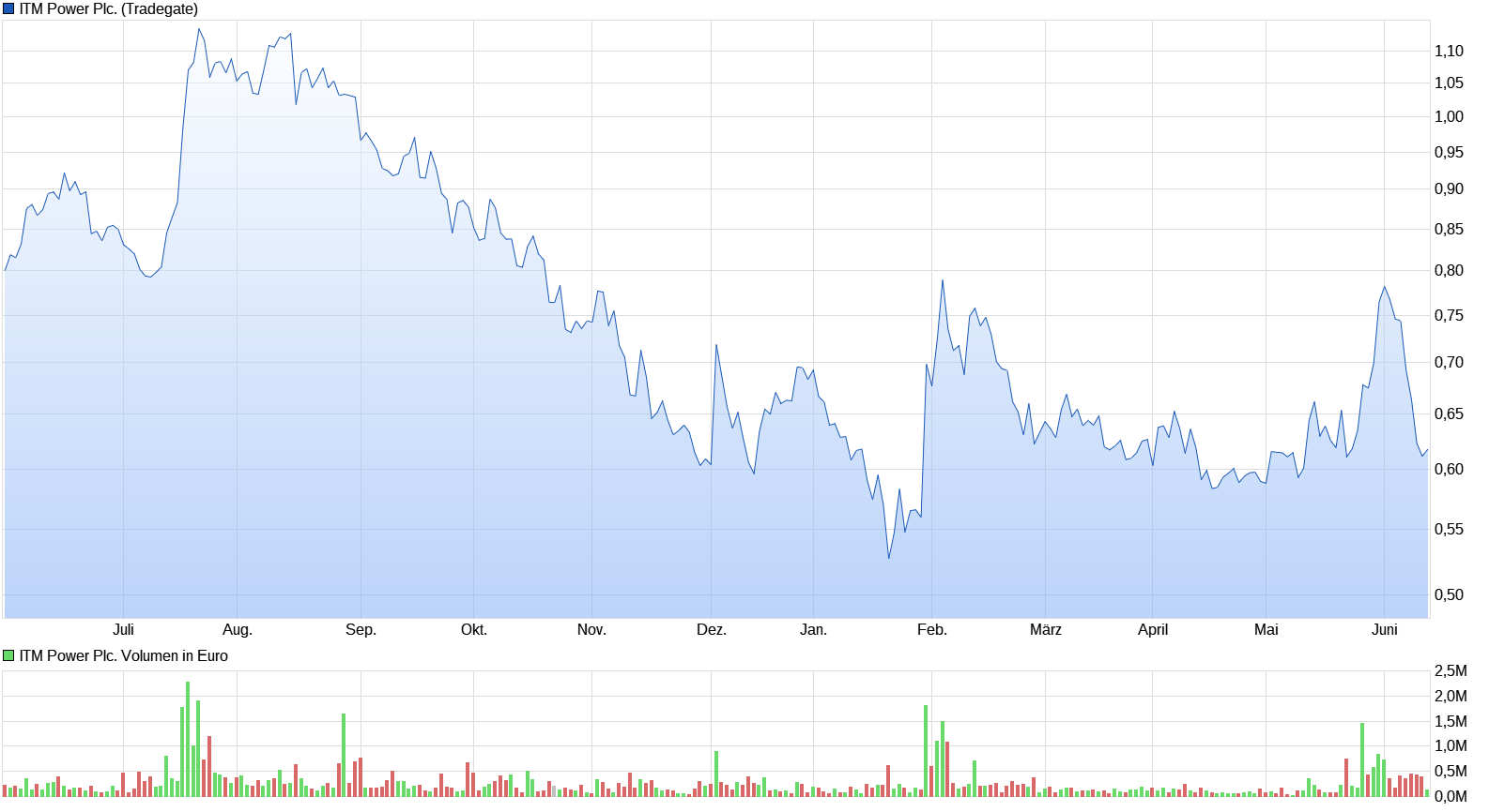 chart_year_itmpowerplc.png