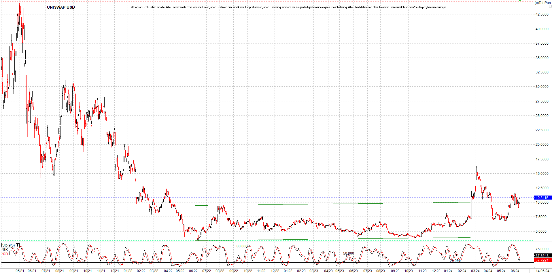 x_uniswap_usd_chart_(von_o.png