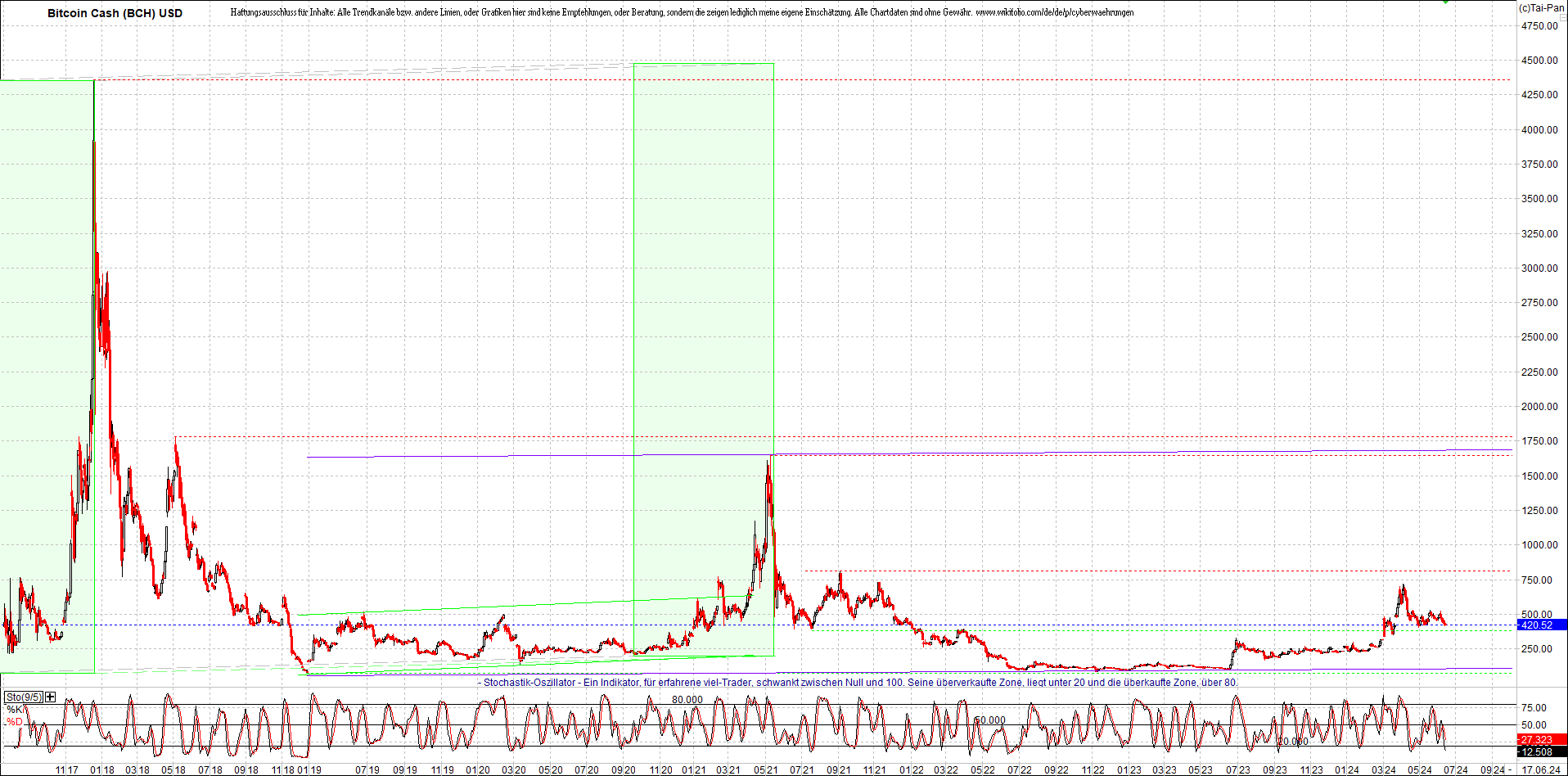 bitcoin_cash_(bch)_heute_morgen.png