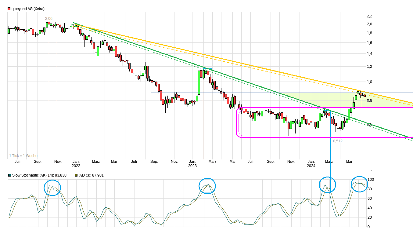 chart_3years_qbeyondag.png