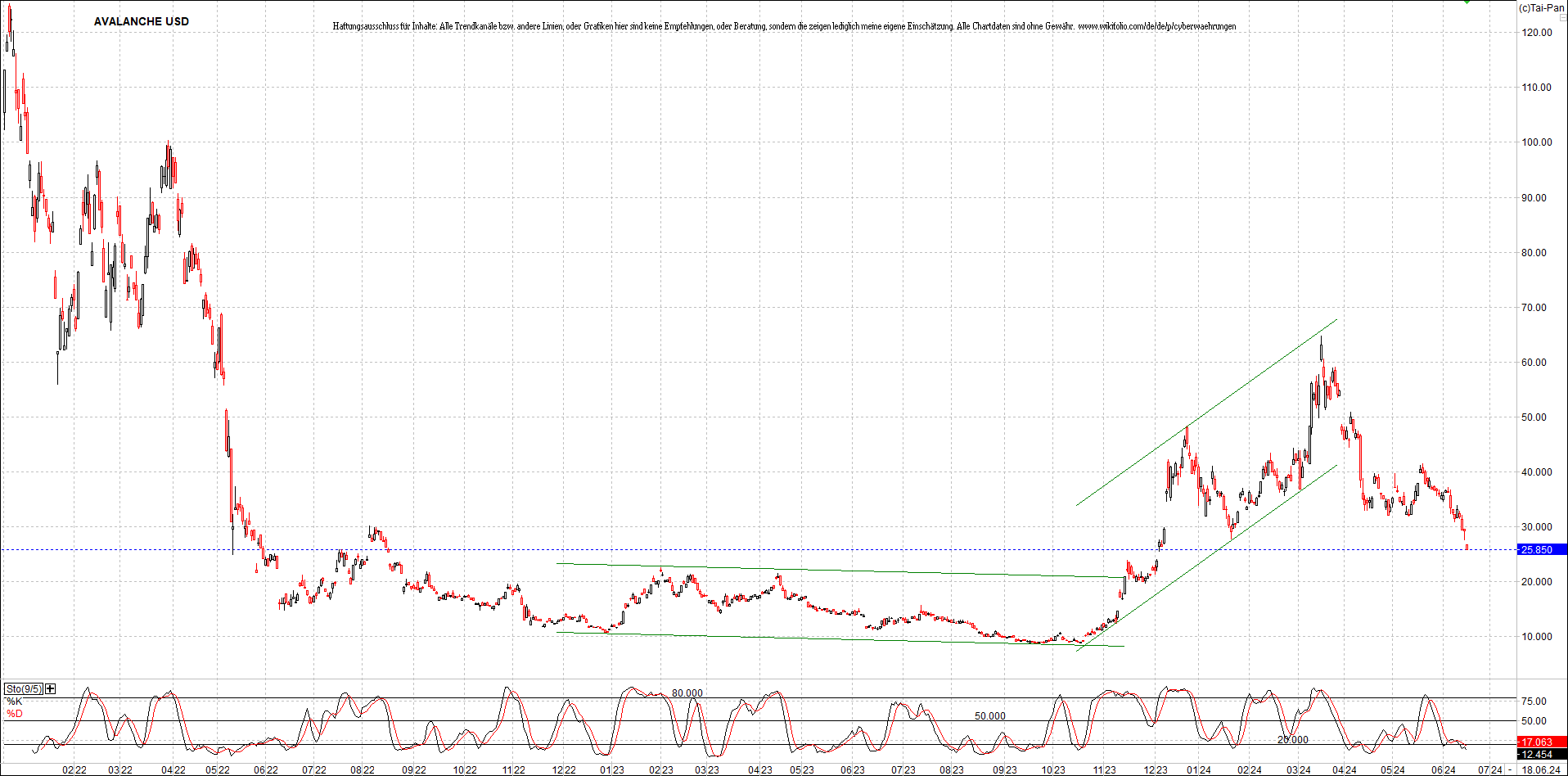 x_avalanche_usd_chart_(von_o.png