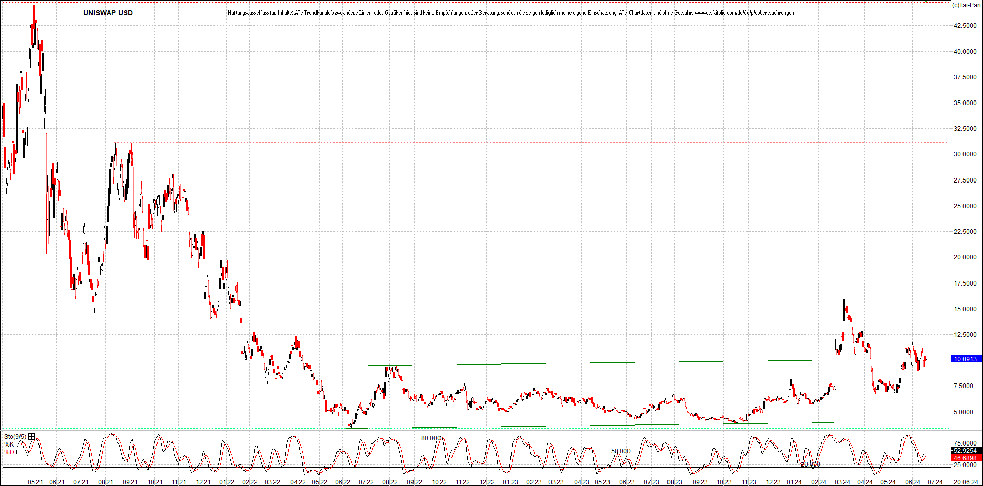 x_uniswap_usd_chart_(von_o.png