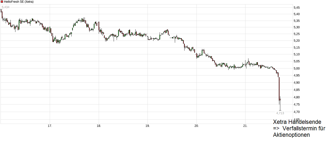 chart_week_hellofreshse.png