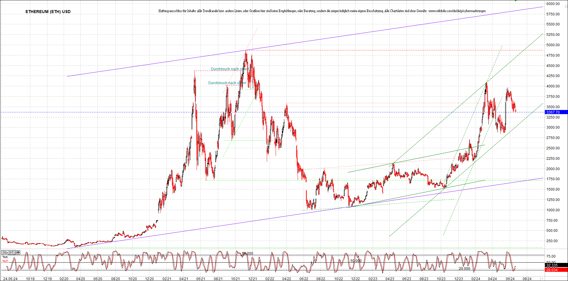 ethereum_chart_am_morgen.png