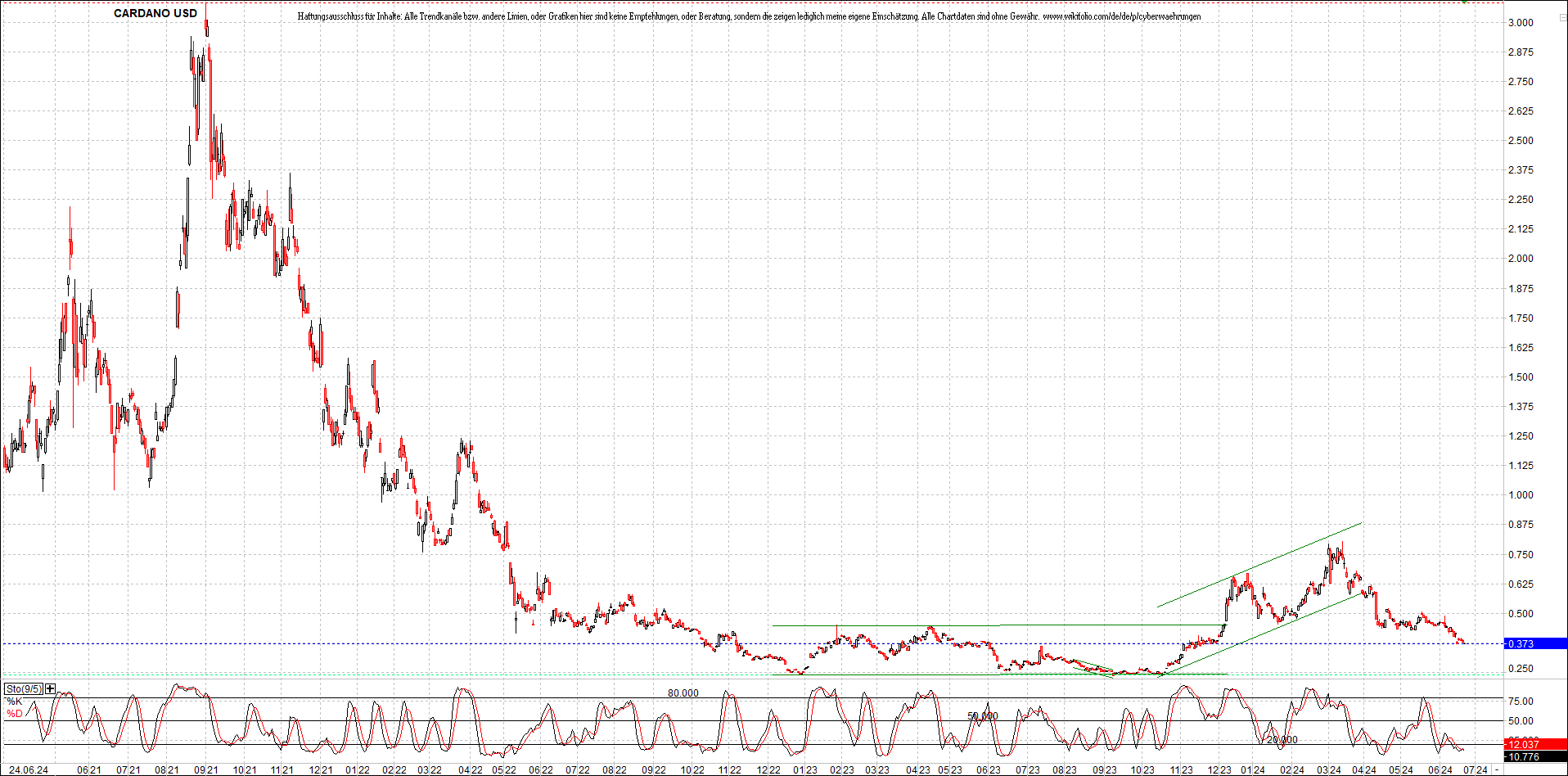 x_cardano_usd_chart_(von_o.png