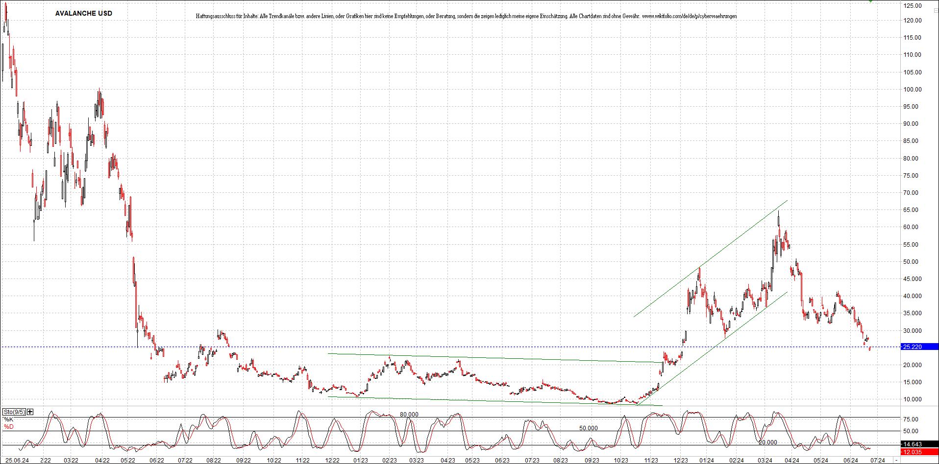 x_avalanche_usd_chart_(von_o.png