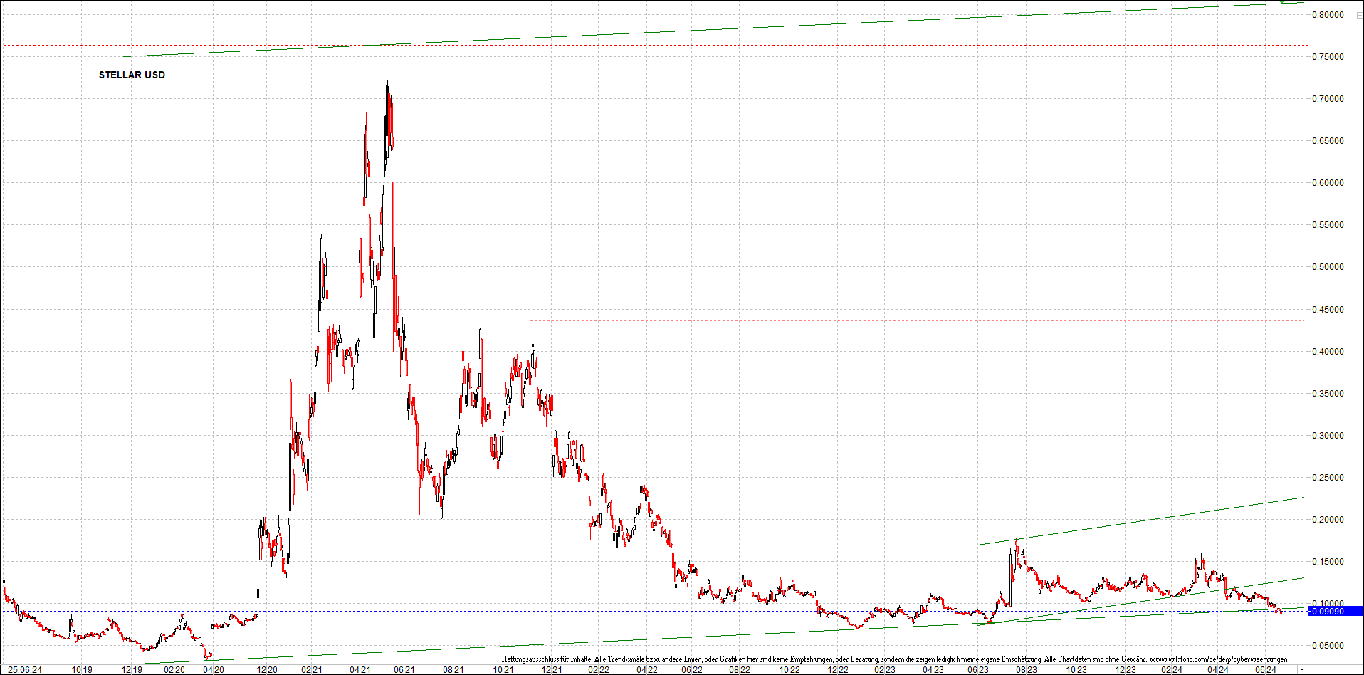 x_stellar_usd_chart_(von_o.png