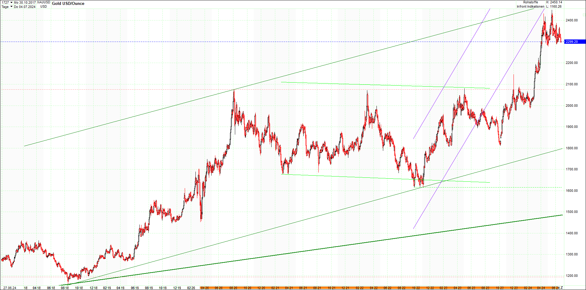 gold_chart_heute_am_morgen.png