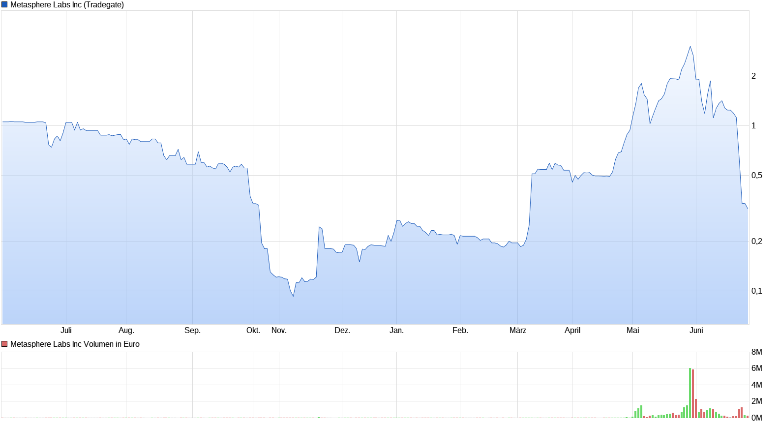 chart_year_metaspherelabsinc.png