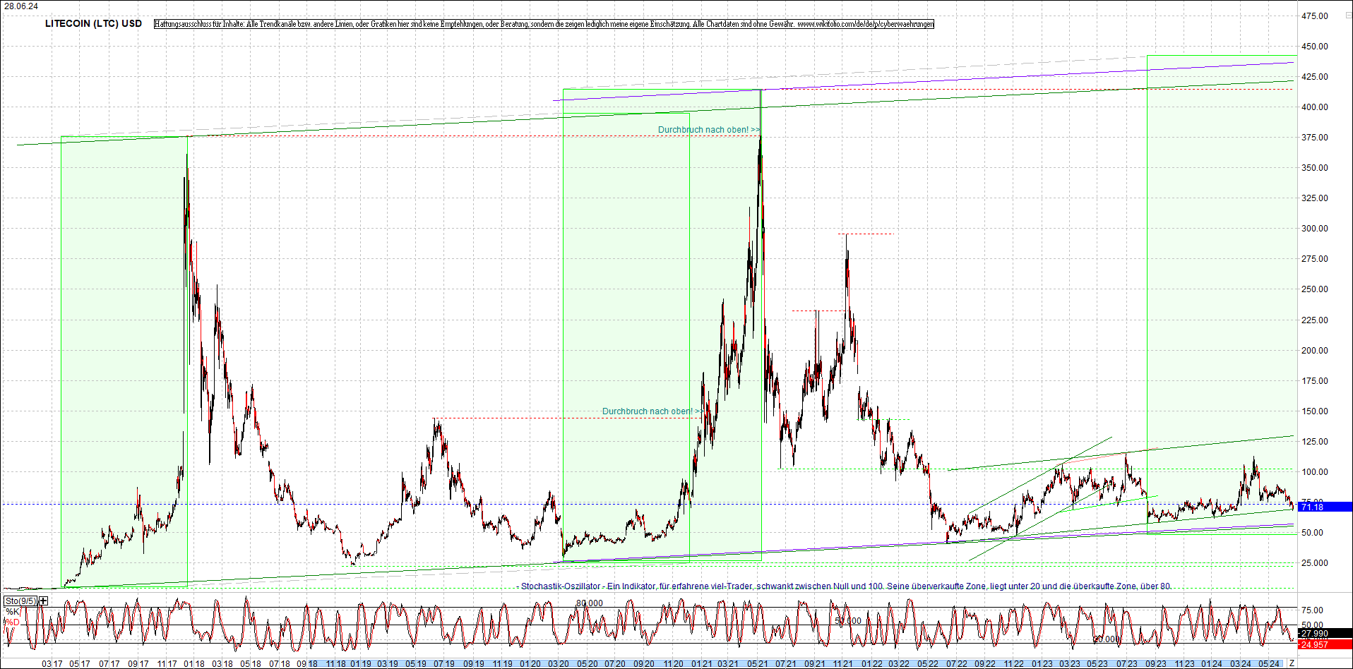 litecoin_(ltc)_chart_heute_morgen.png