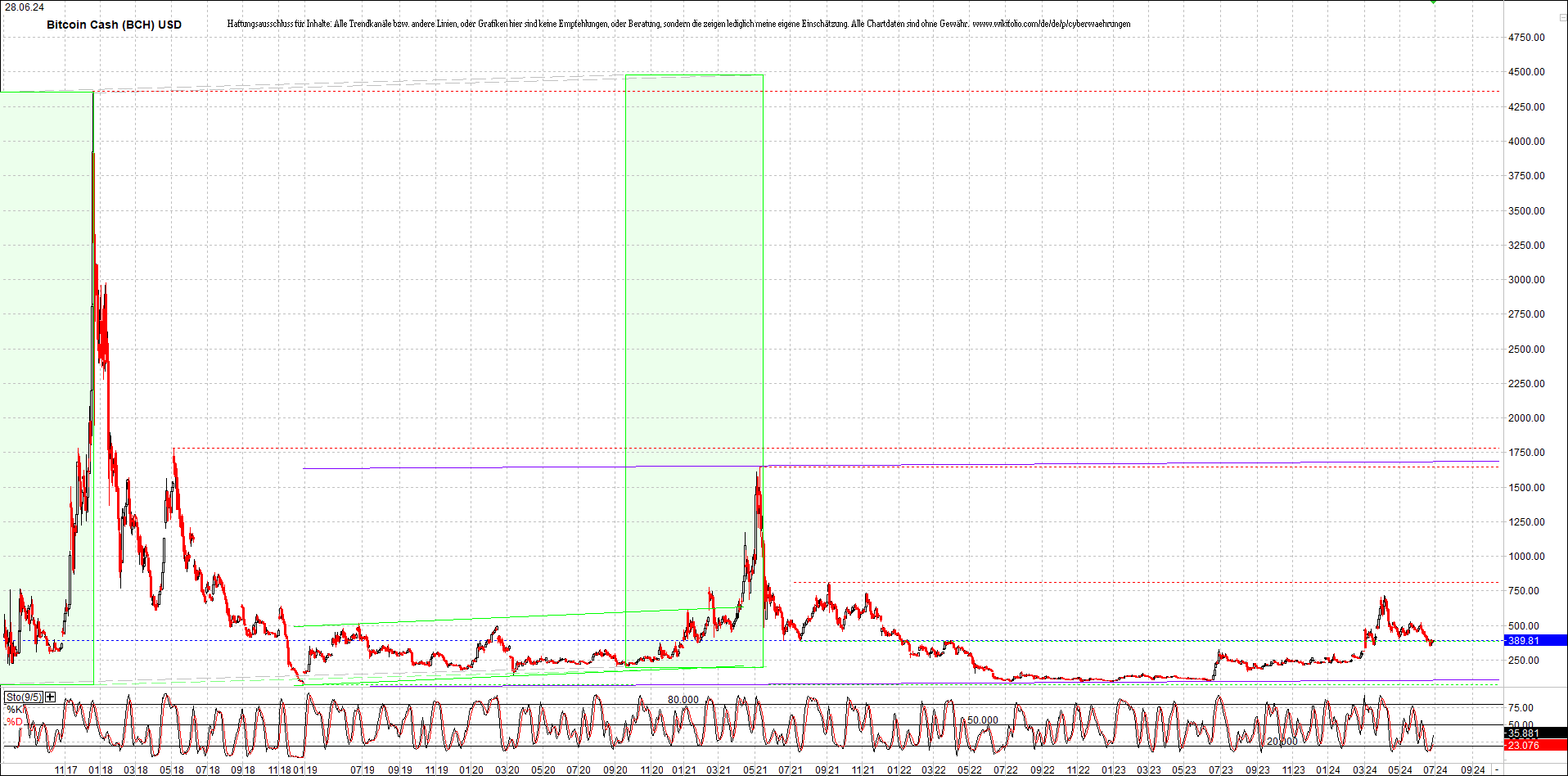 bitcoin_cash_(bch)_heute_morgen.png