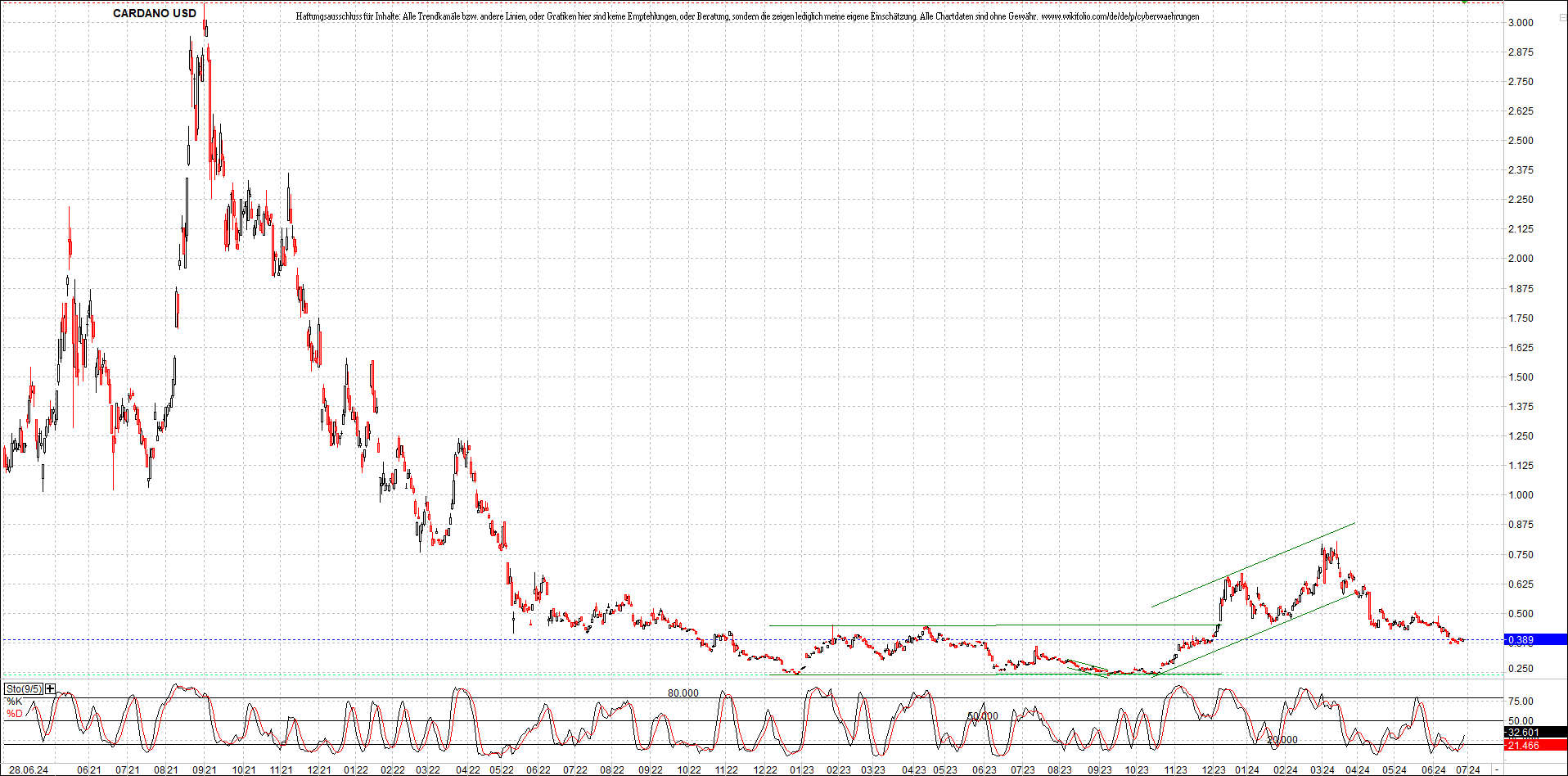 x_cardano_usd_chart_(von_o.png