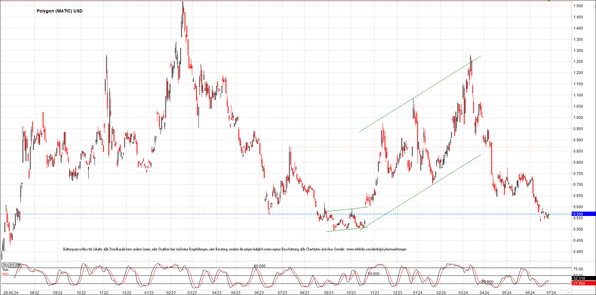 x_polygon_(matic)_usd_chart_(von_o.png