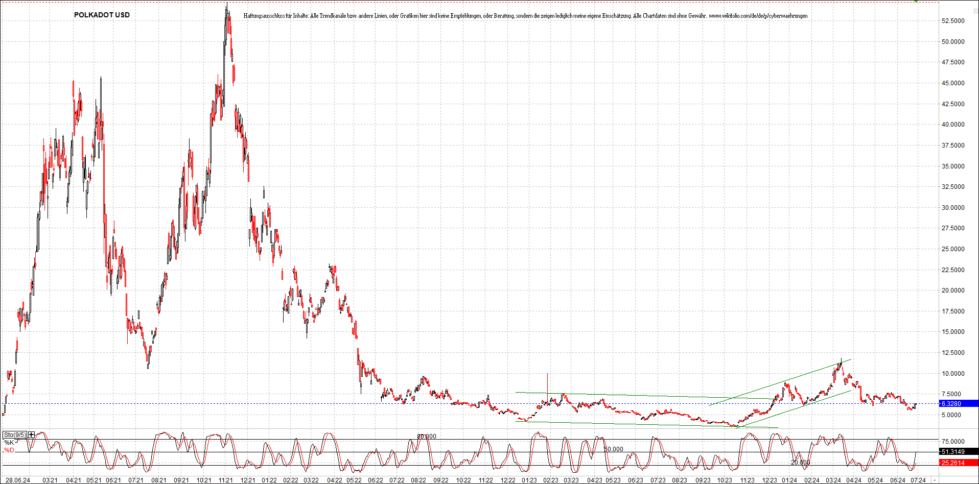 x_polkadot_usd_chart_(von_o.png