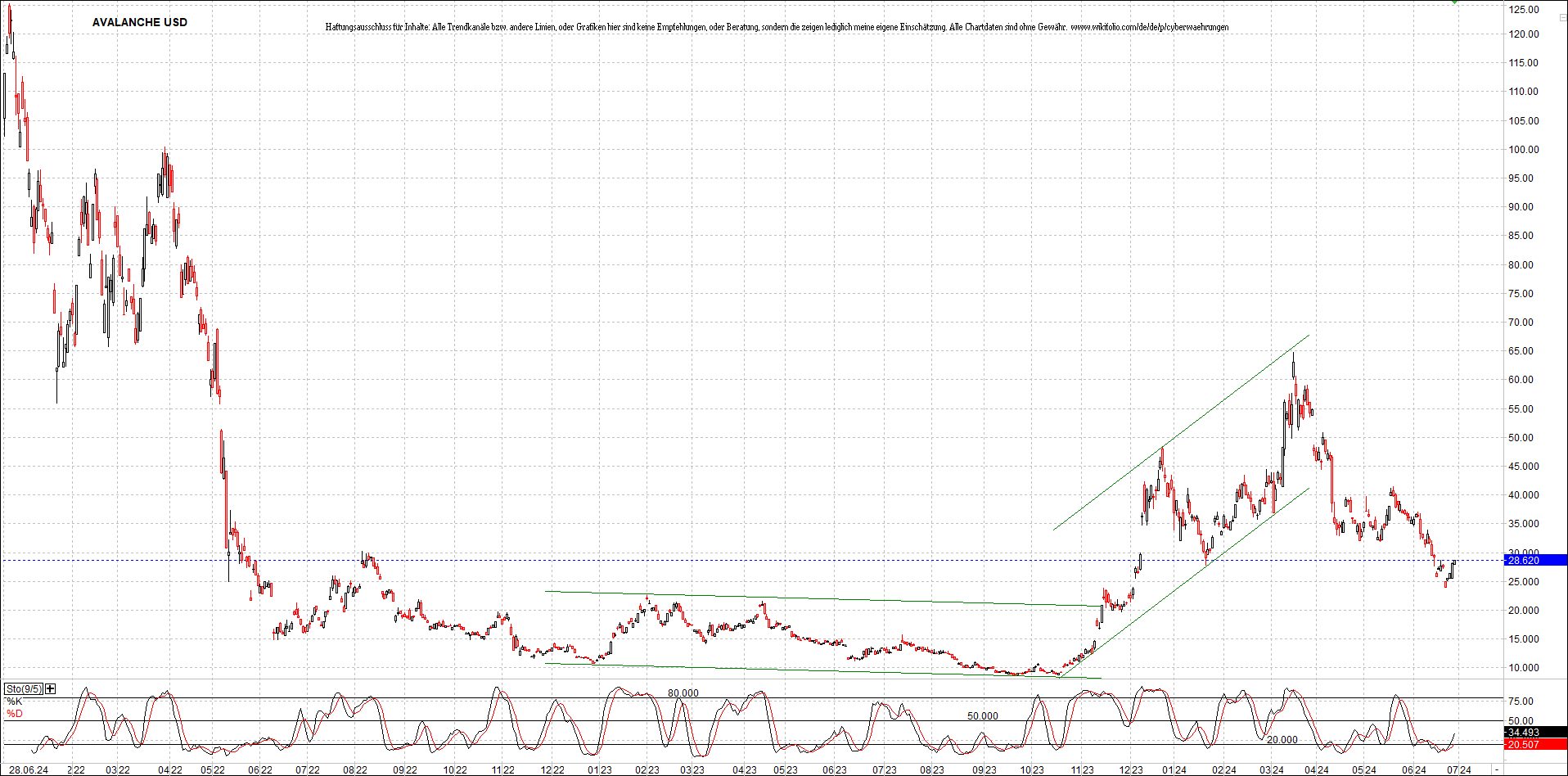 x_avalanche_usd_chart_(von_o.png