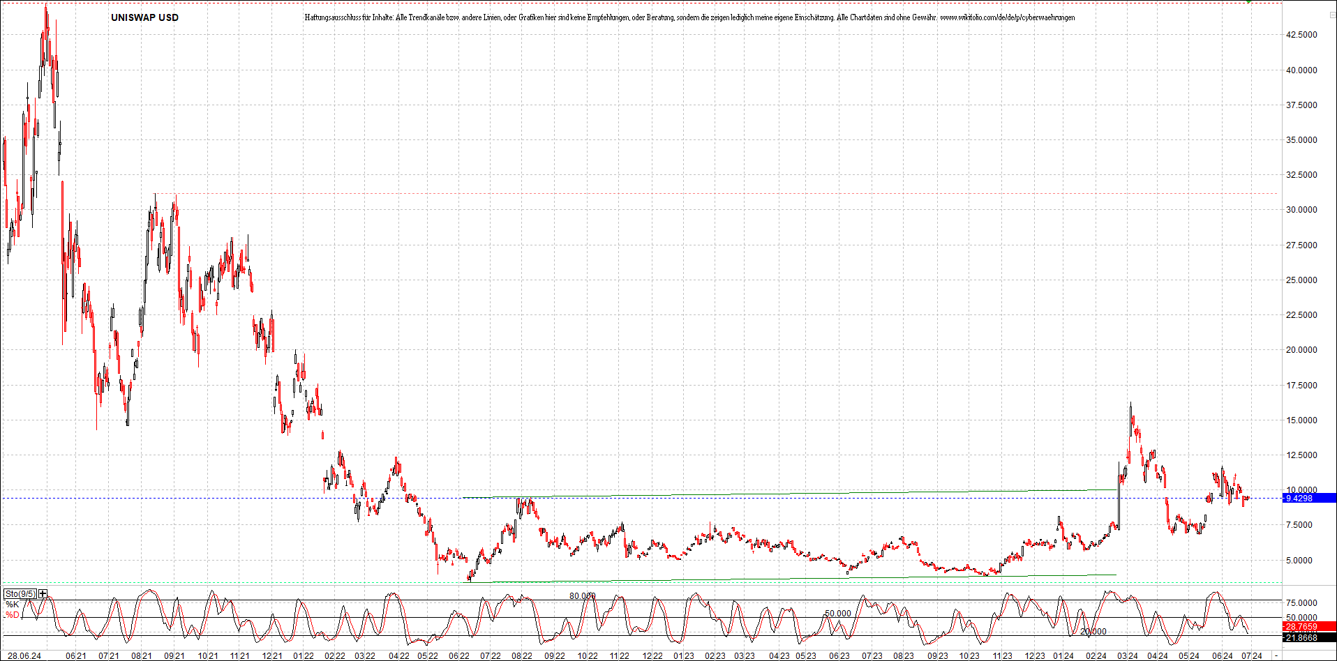 x_uniswap_usd_chart_(von_o.png