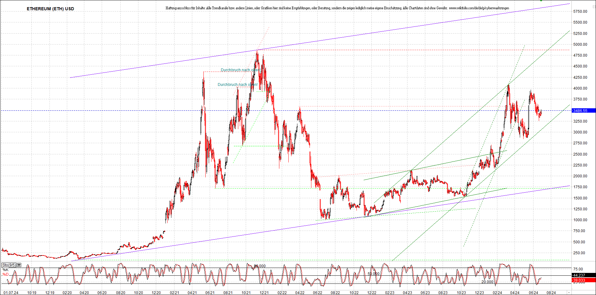 ethereum_chart_am_morgen.png