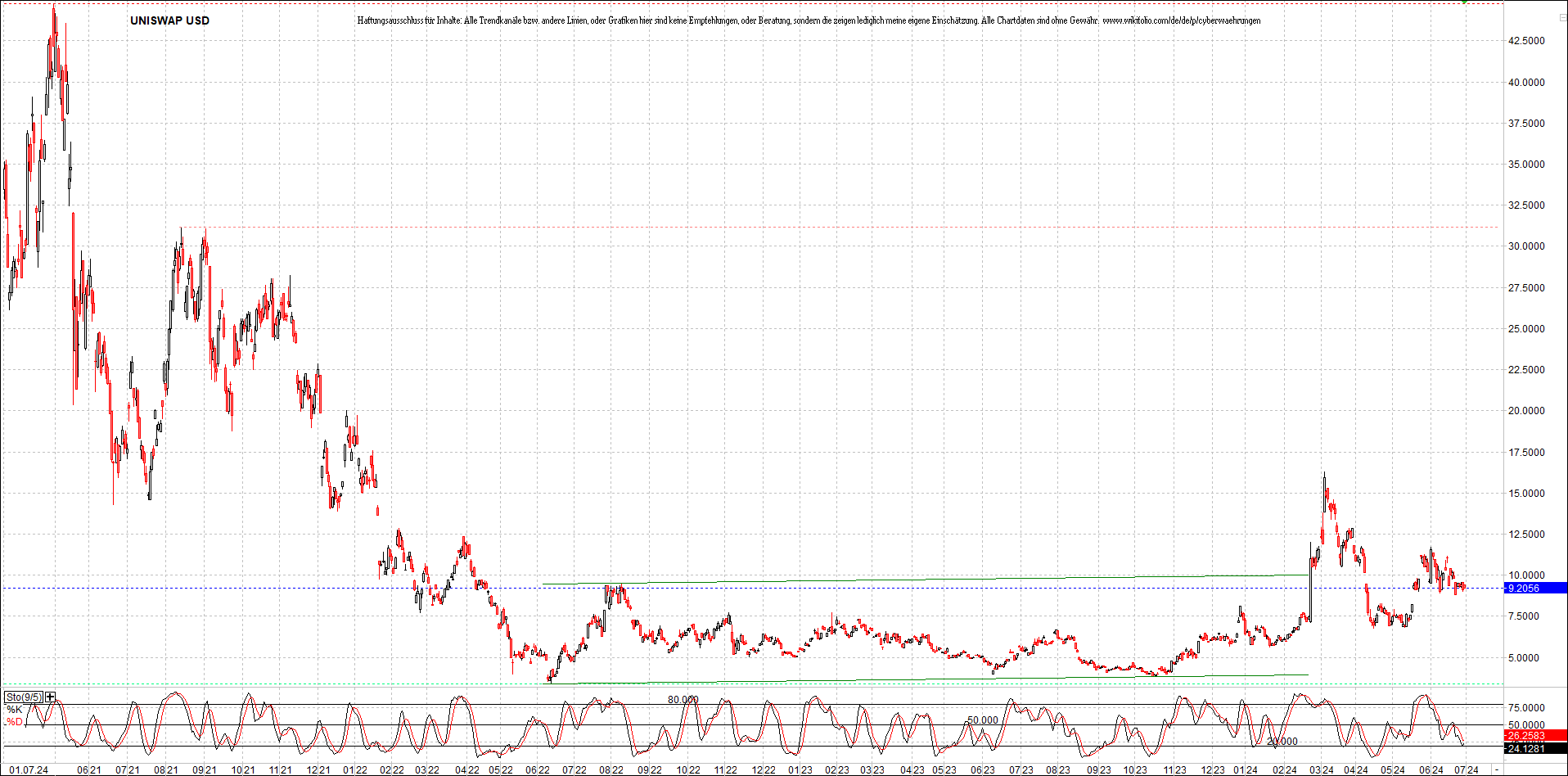 x_uniswap_usd_chart_(von_o.png