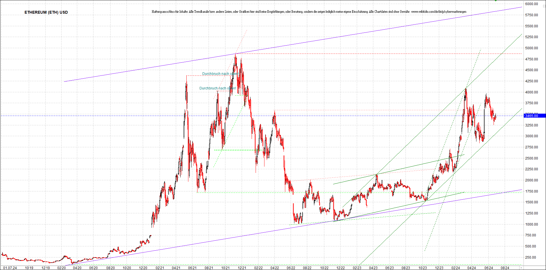 ethereum_chart_am_morgen.png