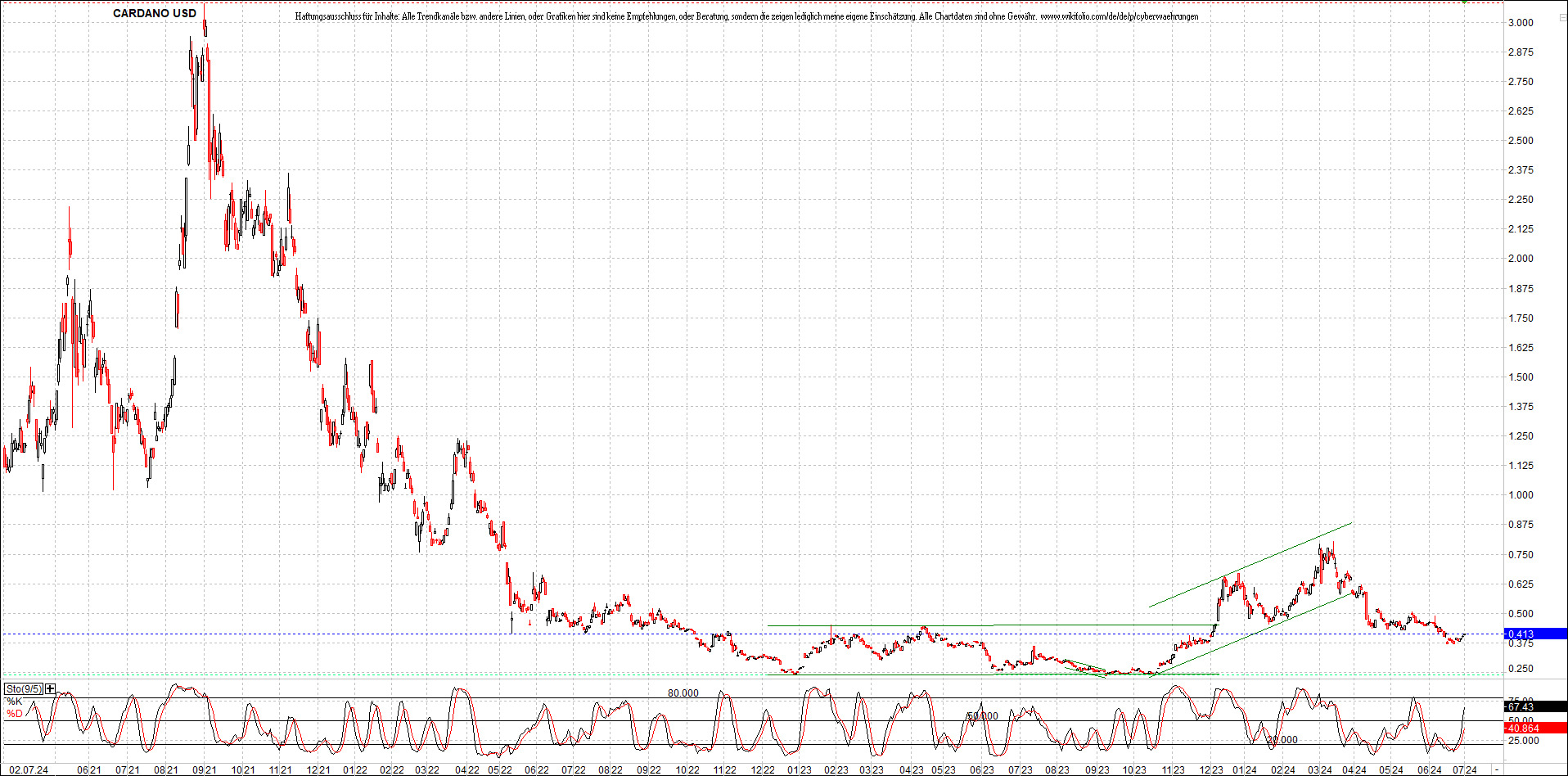 x_cardano_usd_chart_(von_o.png