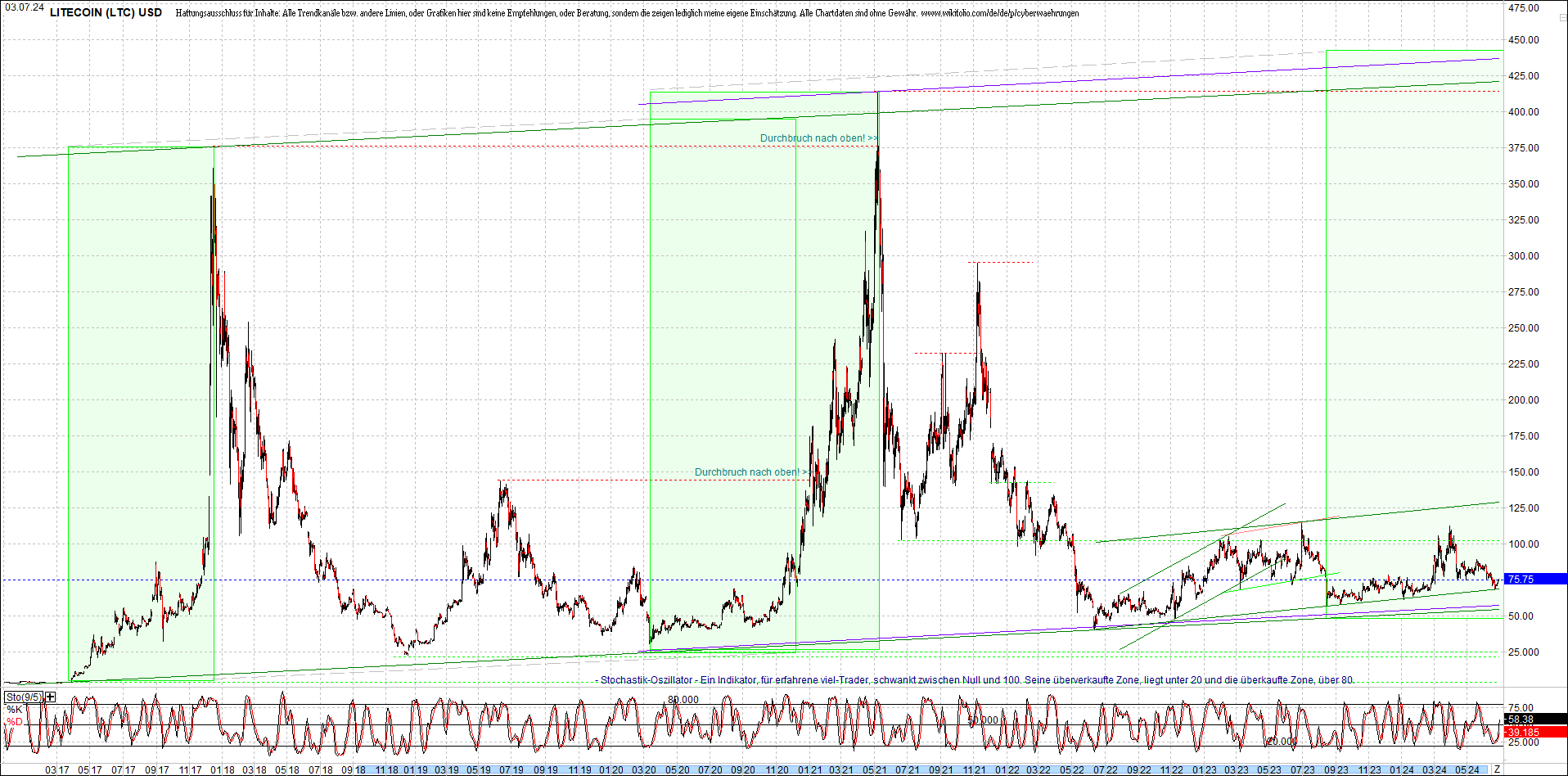 litecoin_(ltc)_chart_heute_morgen.png