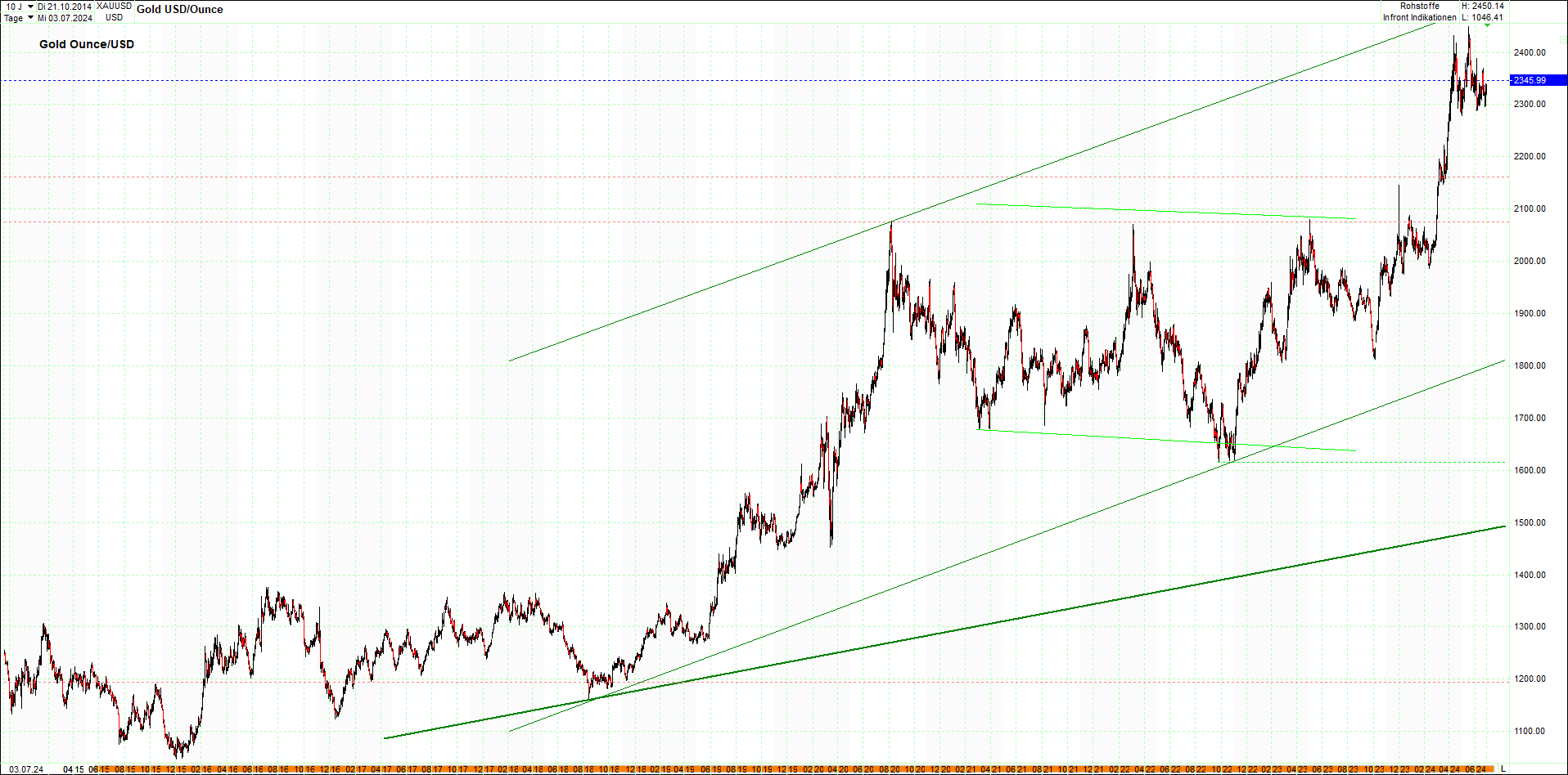 gold_chart_heute_mittag.png