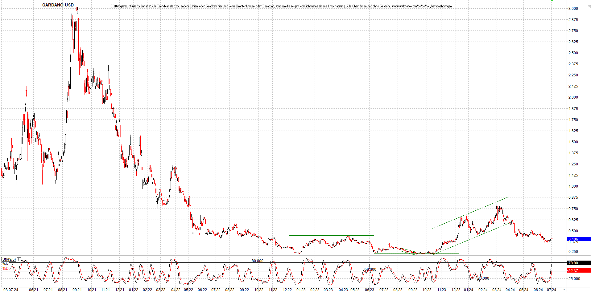 x_cardano_usd_chart_(von_o.png