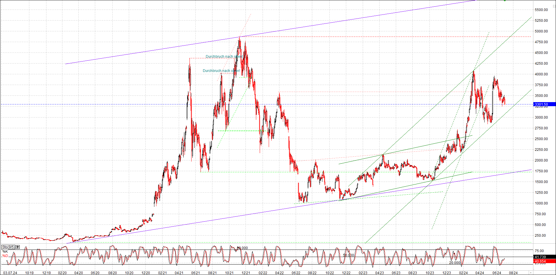 ethereum_chart_nachmittag.png