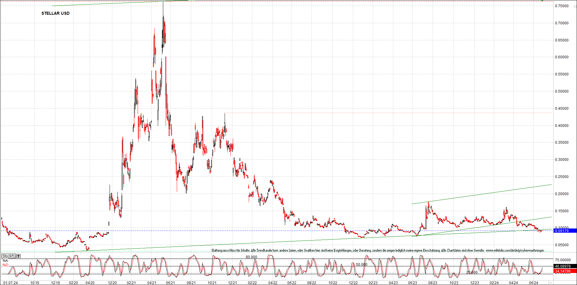 x_stellar_usd_chart_(von_o.png