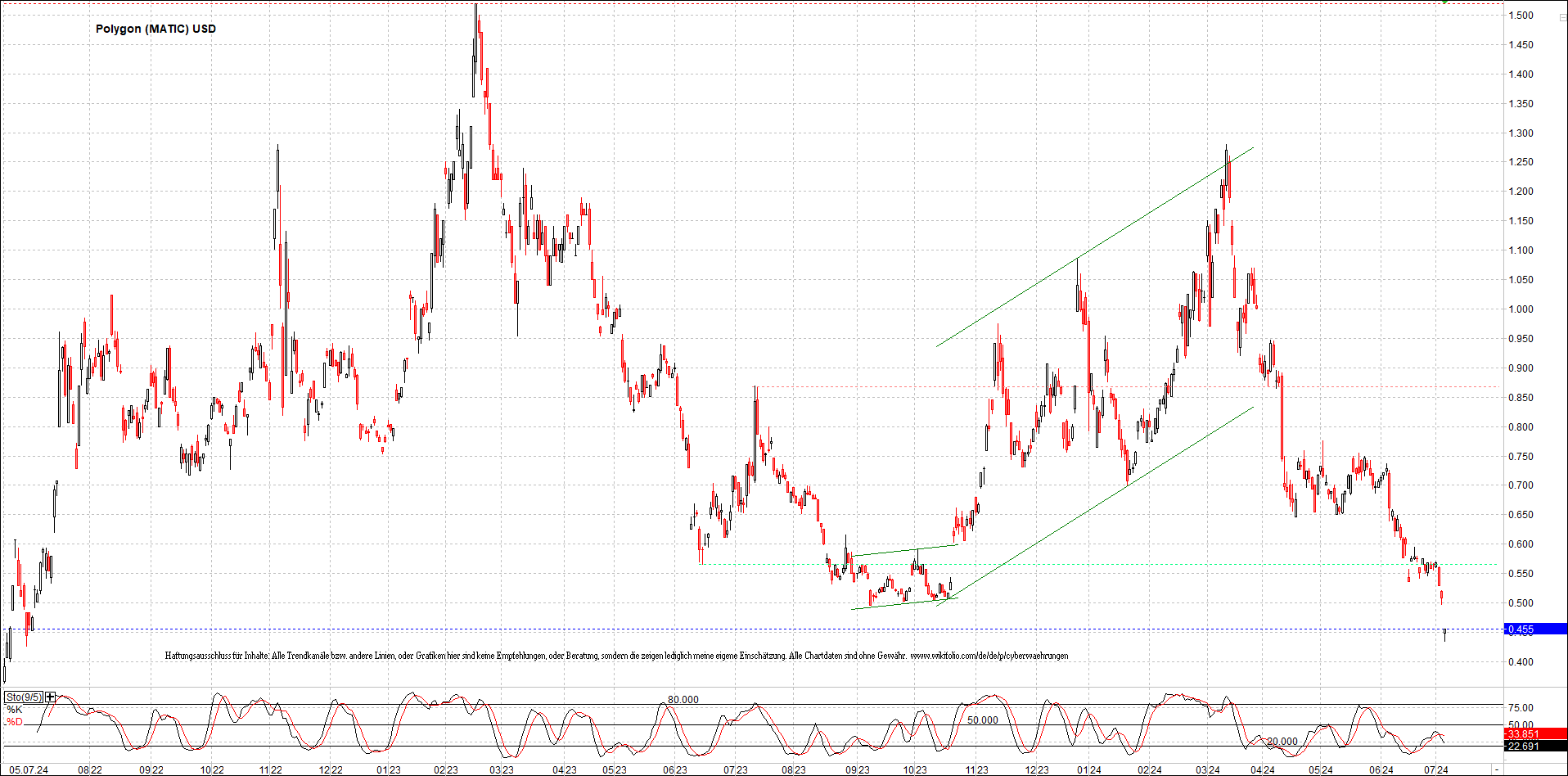 x_polygon_(matic)_usd_chart_(von_o.png