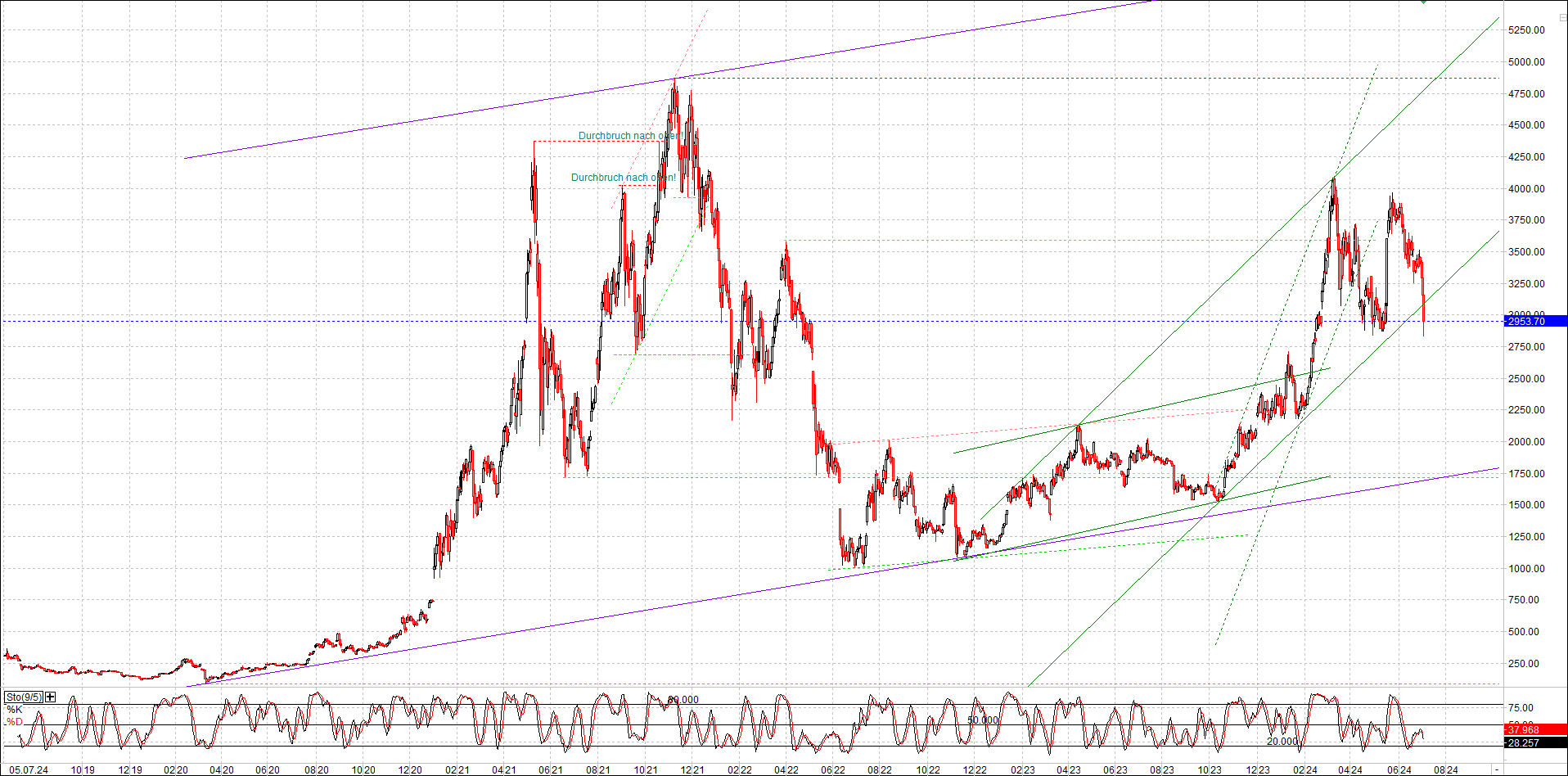 ethereum_chart_nachmittag.png