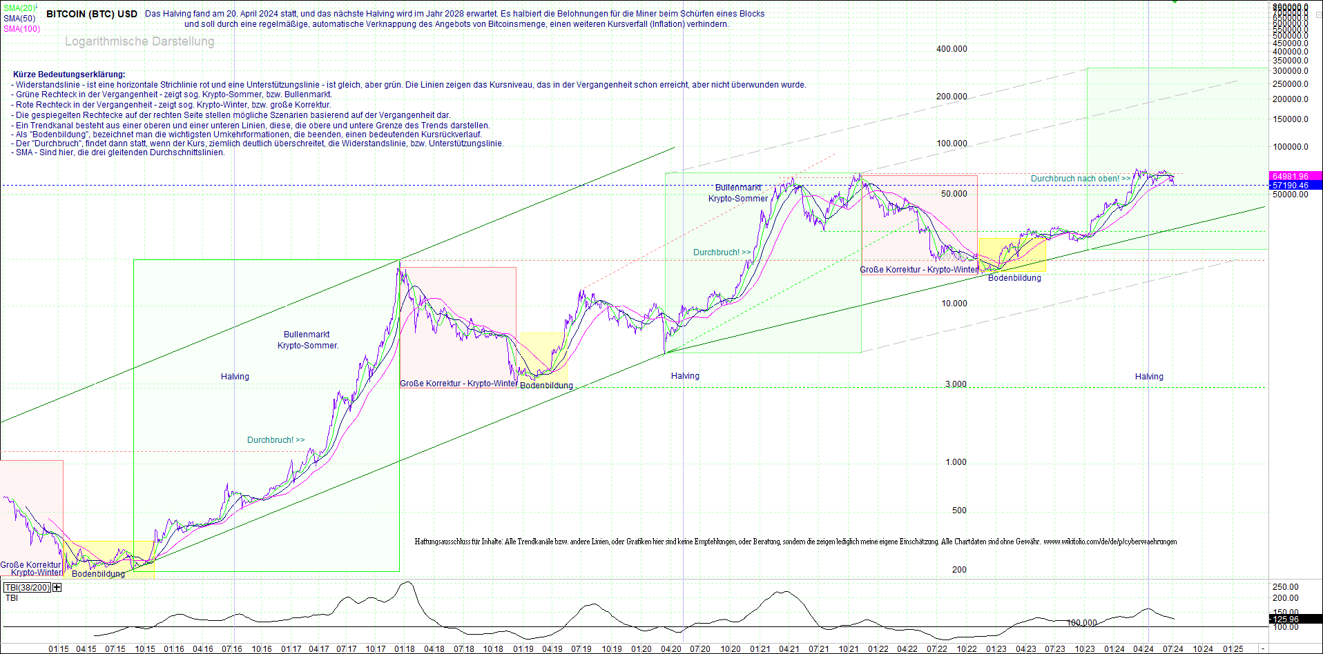 bitcoin_(btc)_chart_sehr_langfristig.png