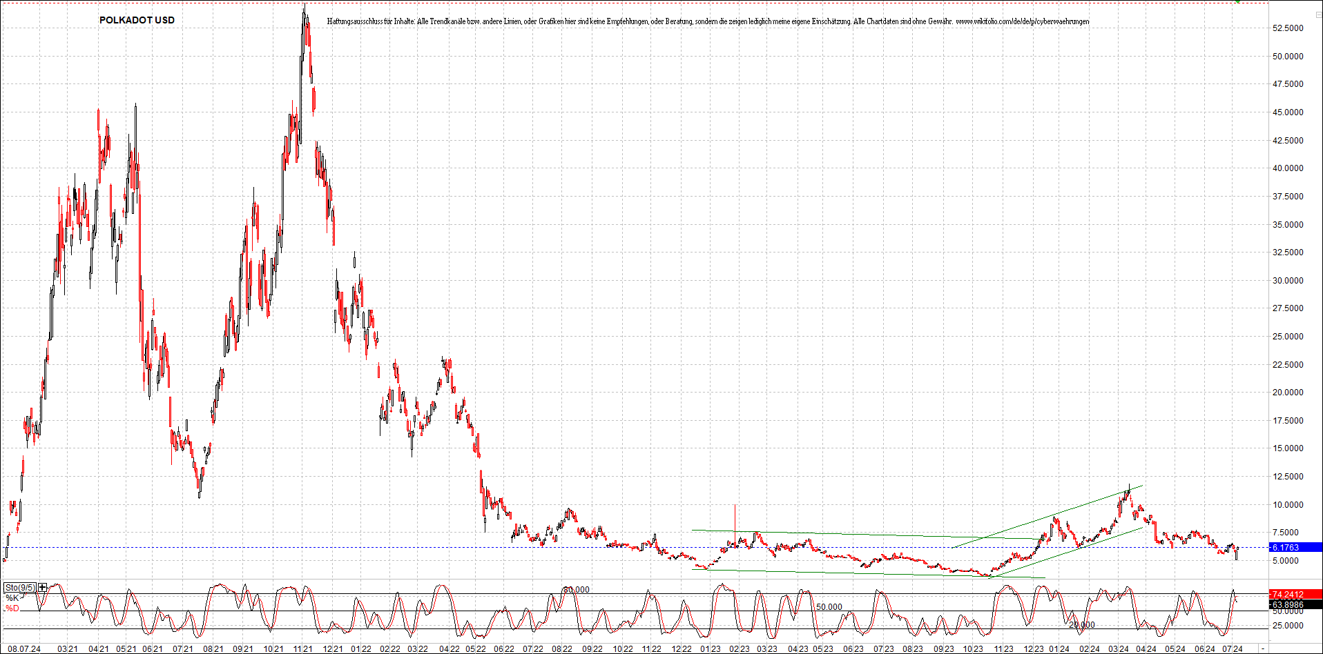 x_polkadot_usd_chart_(von_o.png