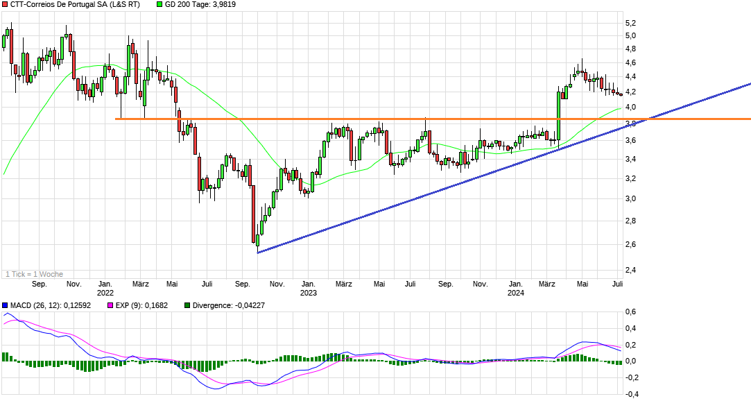 chart_3years_ctt-correiosdeportugalsa.png