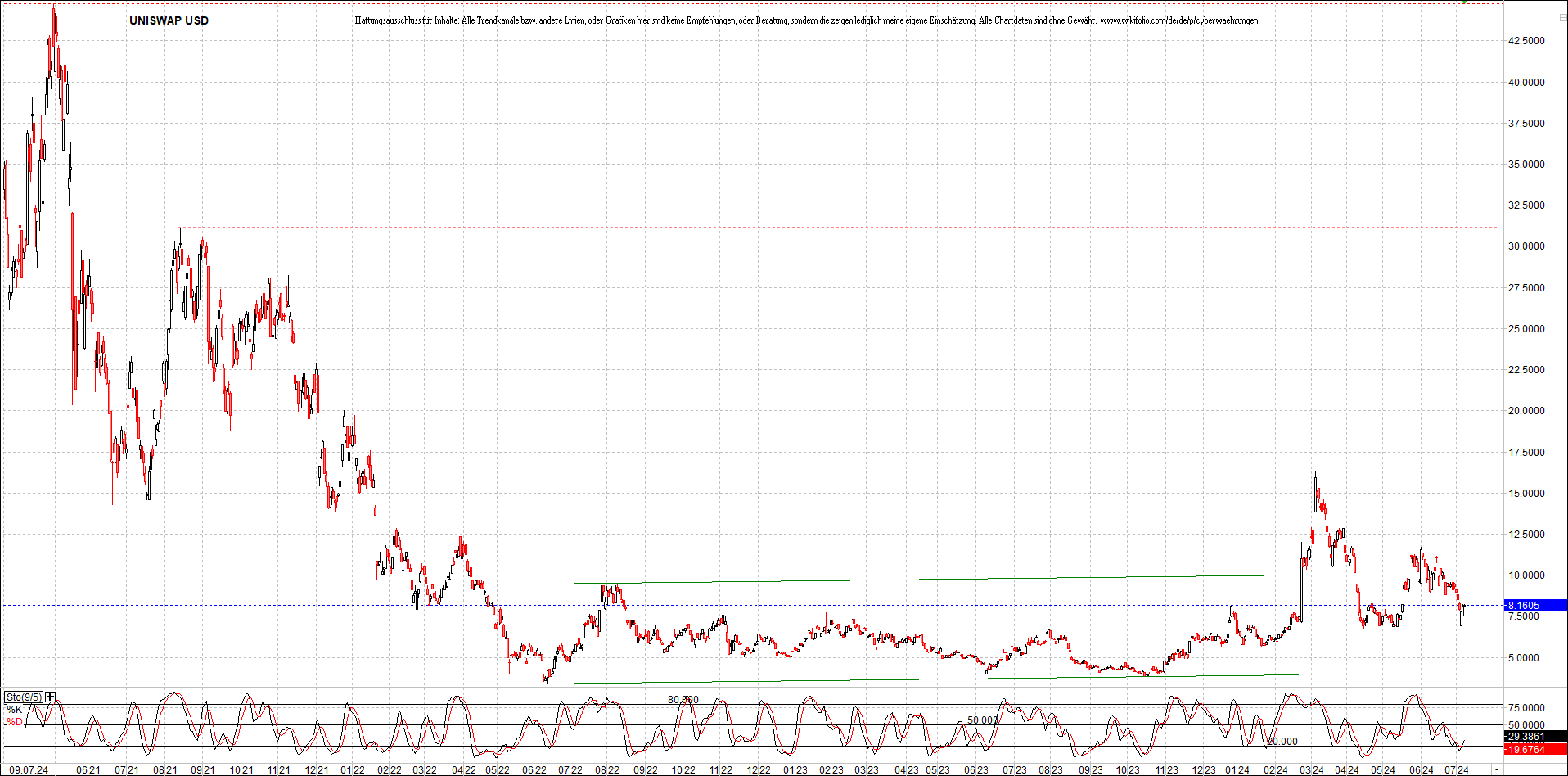 x_uniswap_usd_chart_(von_o.png