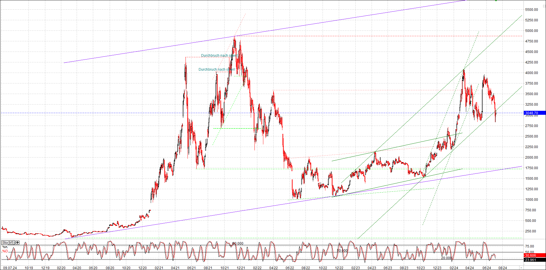 ethereum_chart_nachmittag.png