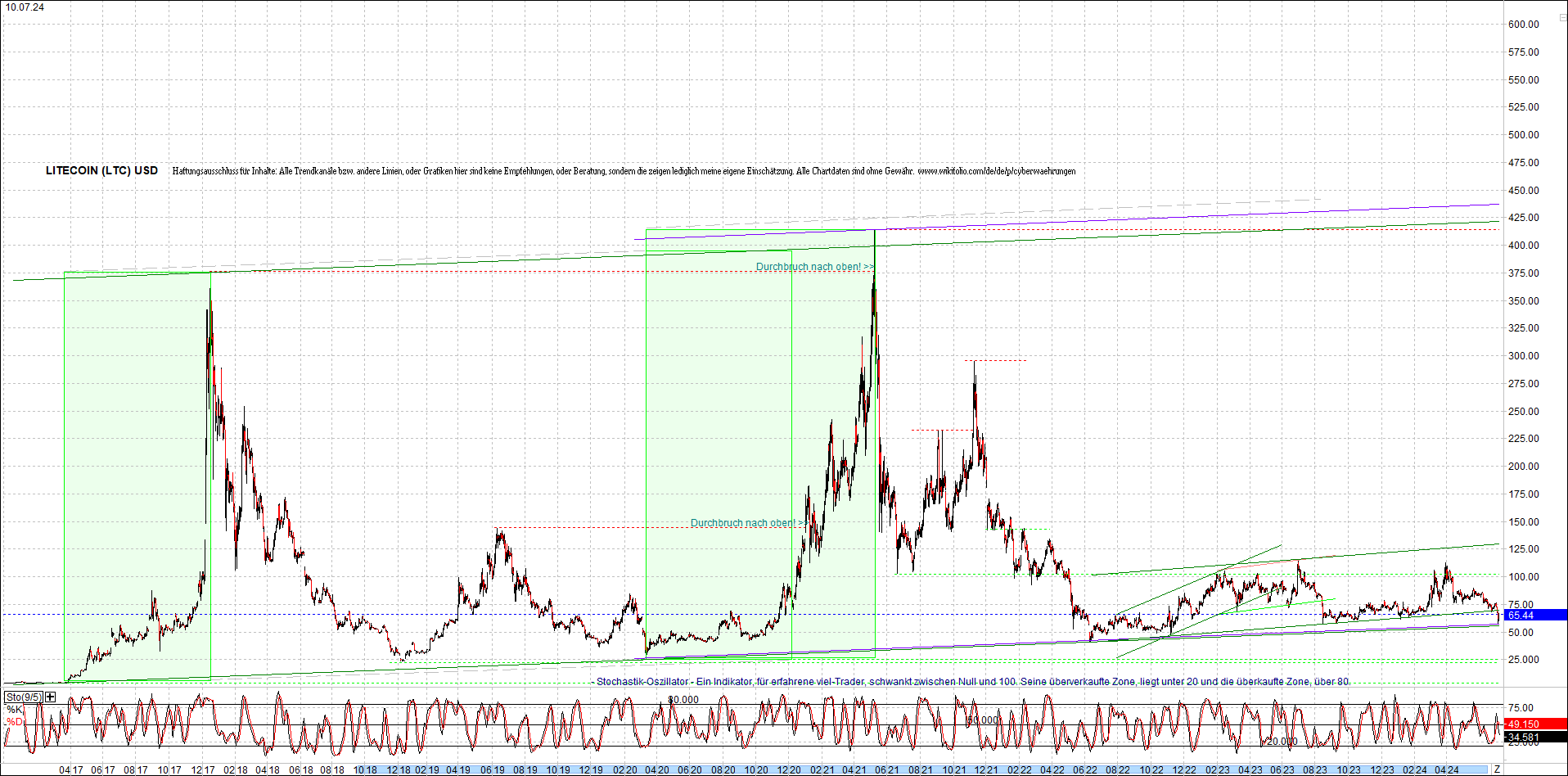 litecoin_(ltc)_chart_heute_morgen.png