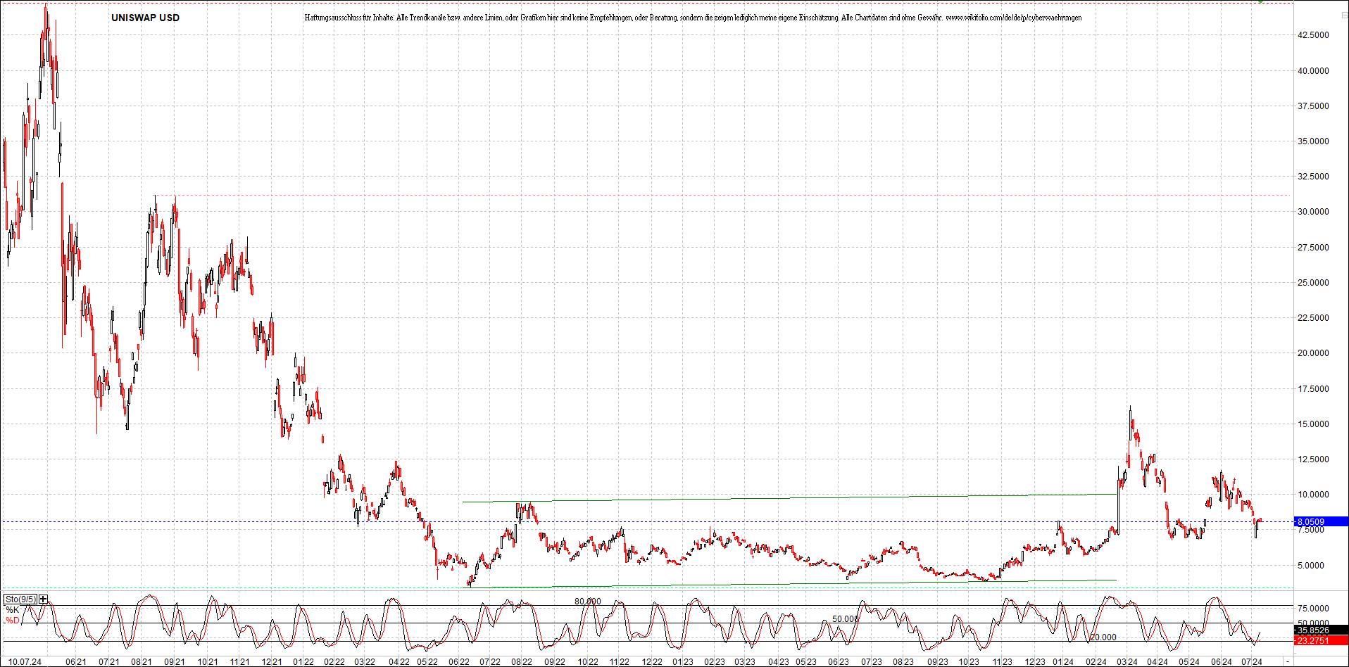 x_uniswap_usd_chart_(von_o.png