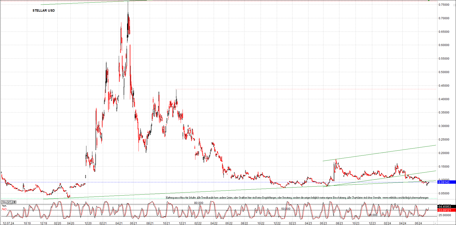 x_stellar_usd_chart_(von_o.png