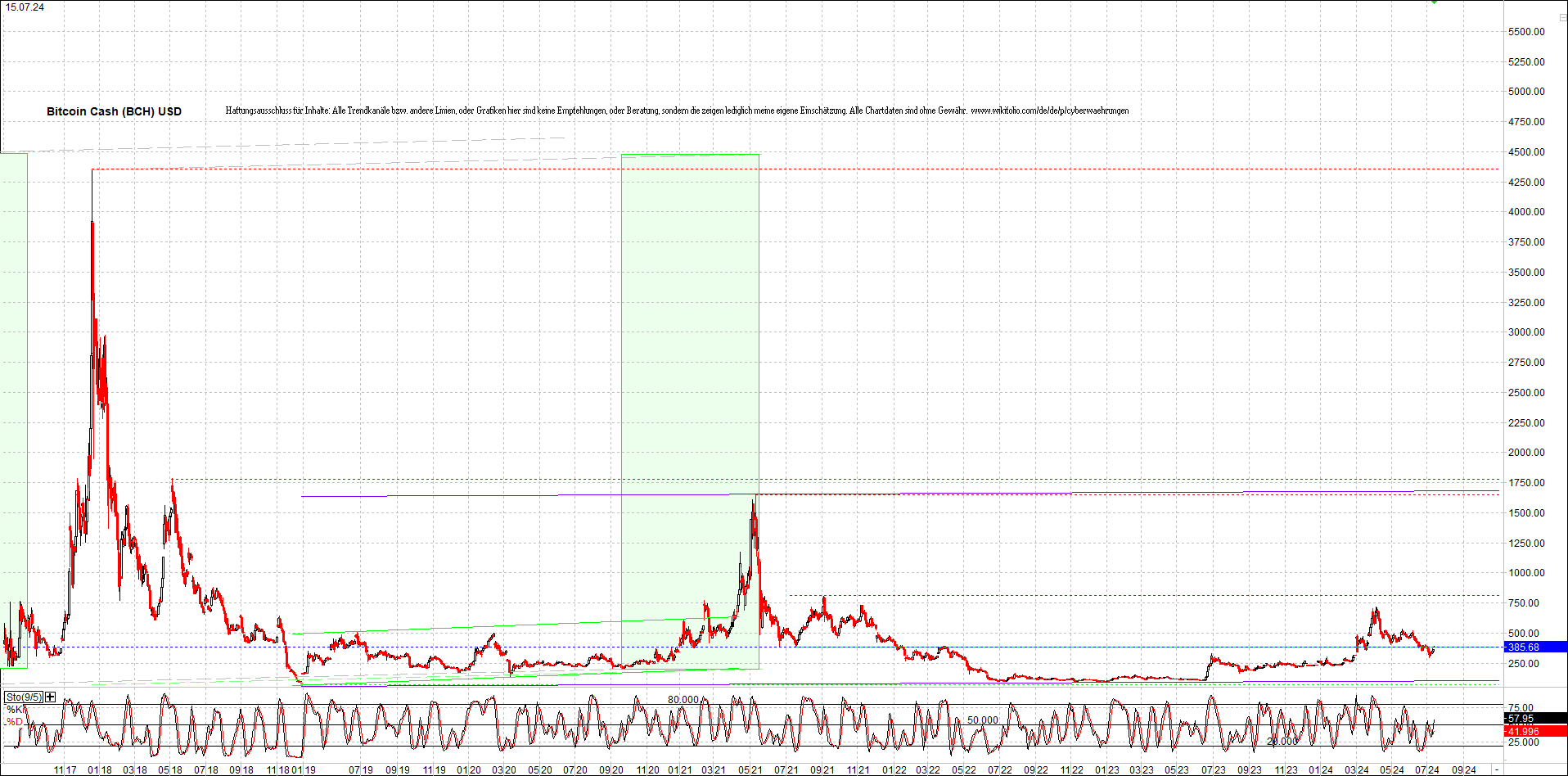bitcoin_cash_(bch)_heute_morgen.png