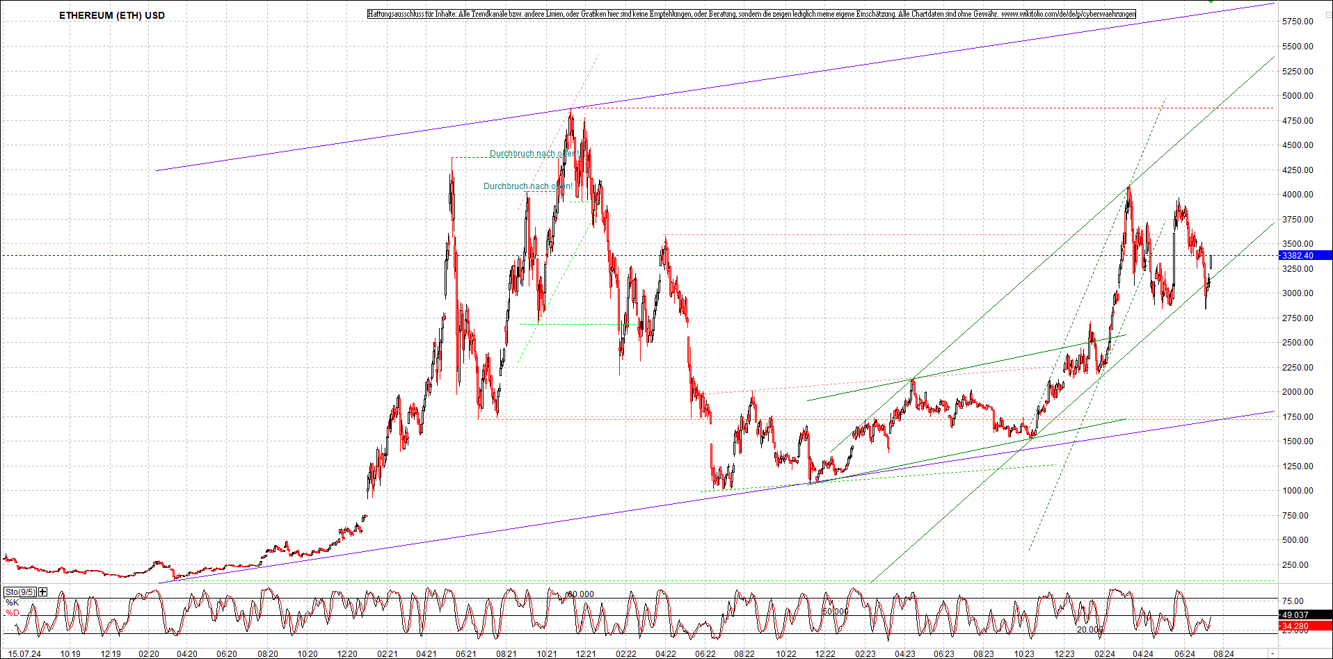 ethereum_chart_nachmittag.png