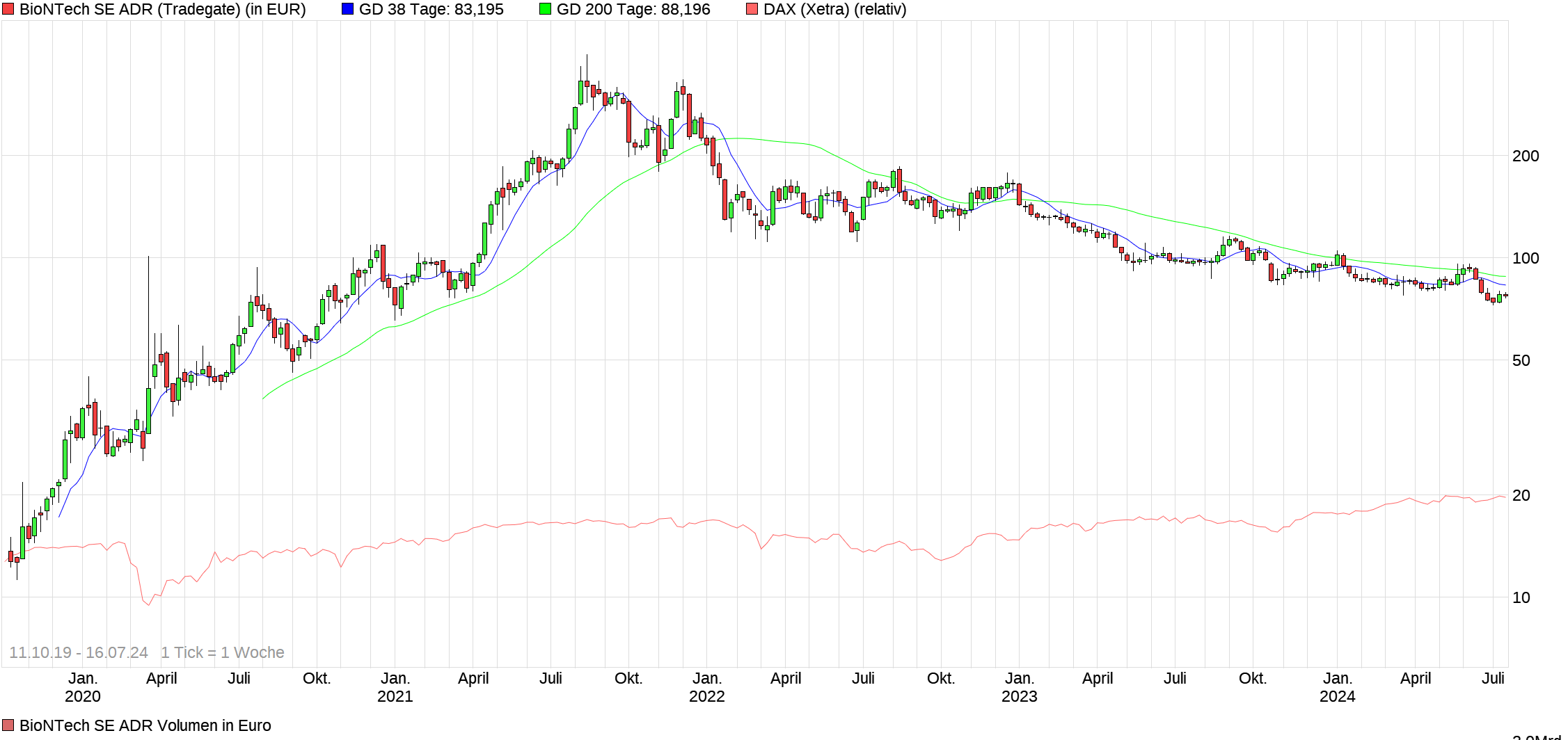 chart_5yearslog_biontechseadr.png